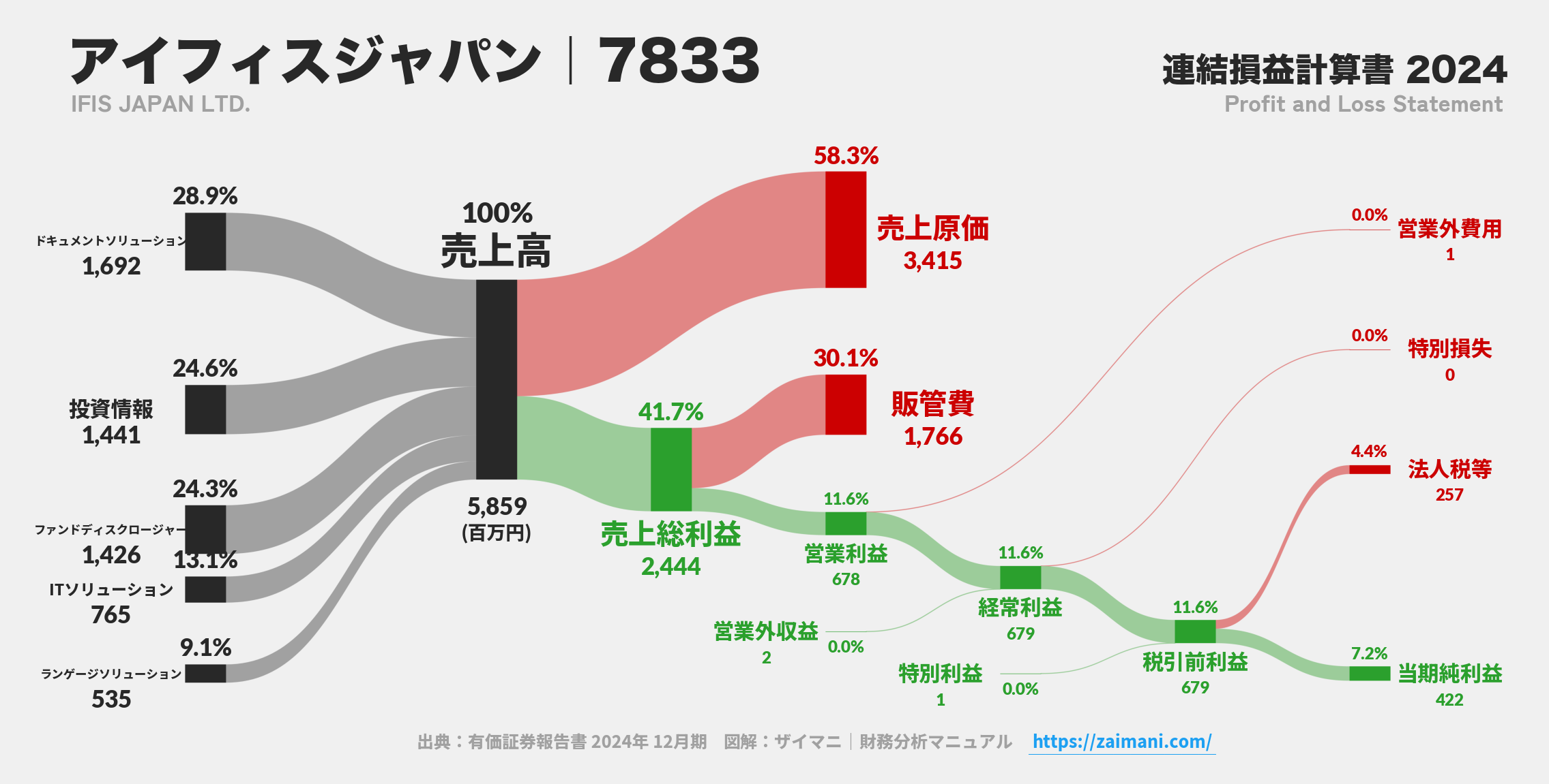 アイフィスジャパン｜7833の損益計算書サンキーダイアグラム図解資料