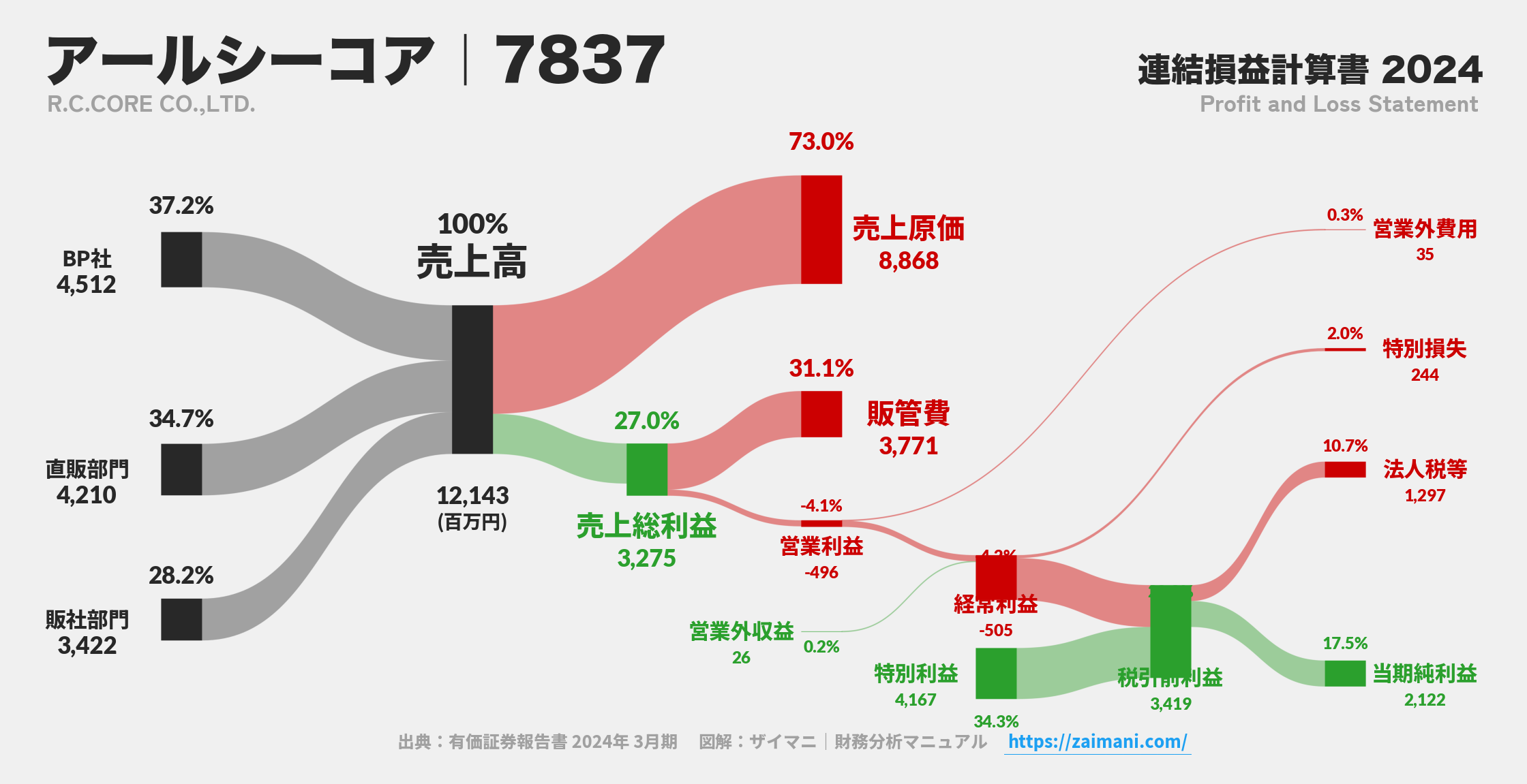 アールシーコア｜7837の損益計算書サンキーダイアグラム図解資料
