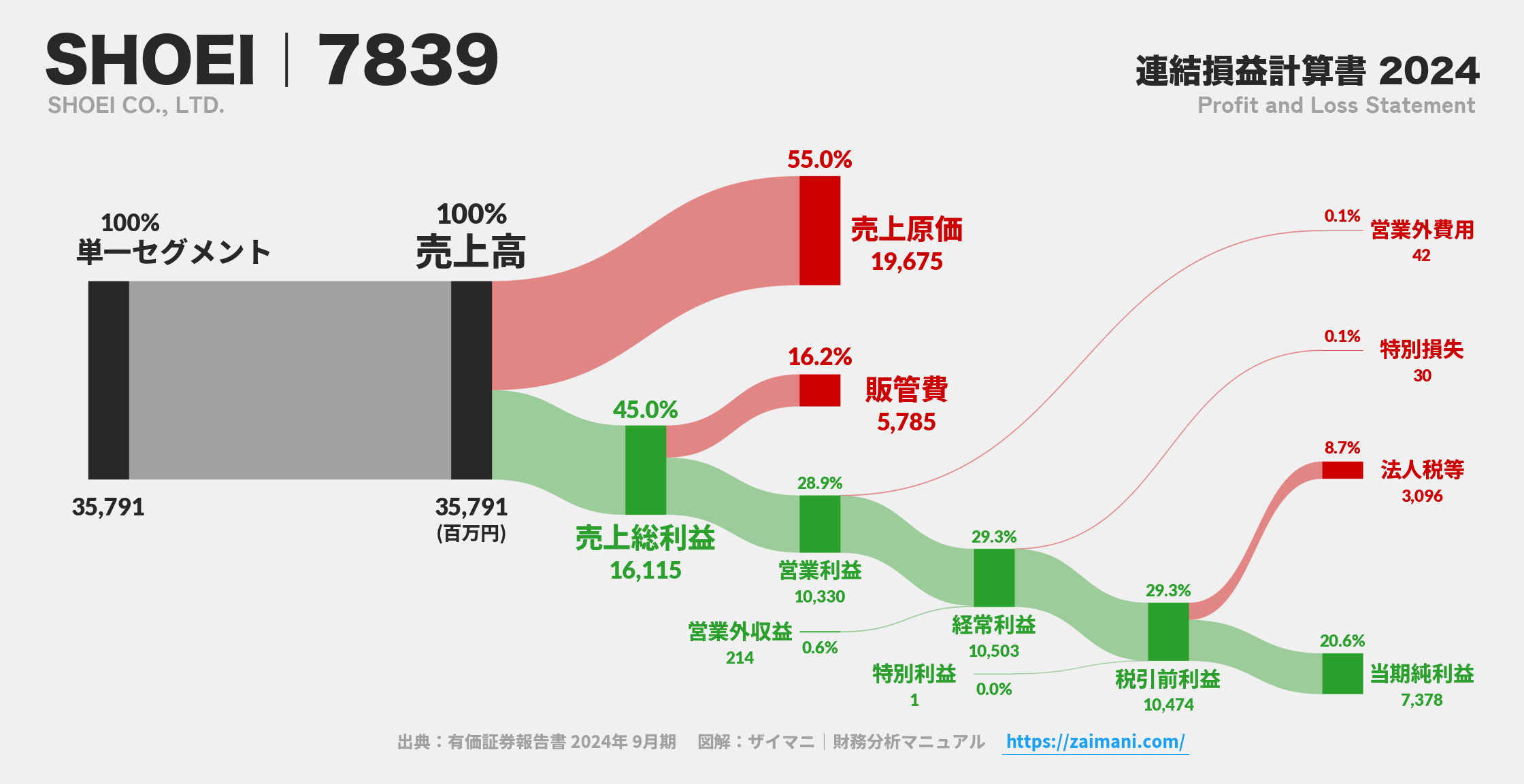 SHOEI｜7839の損益計算書サンキーダイアグラム図解資料