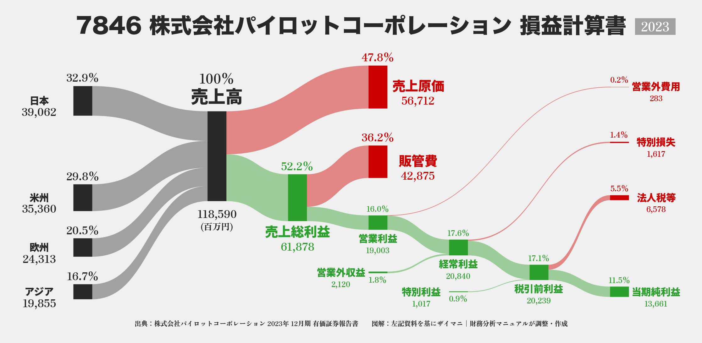 パイロットコーポレーション｜7846の損益計算書サンキーダイアグラム図解資料