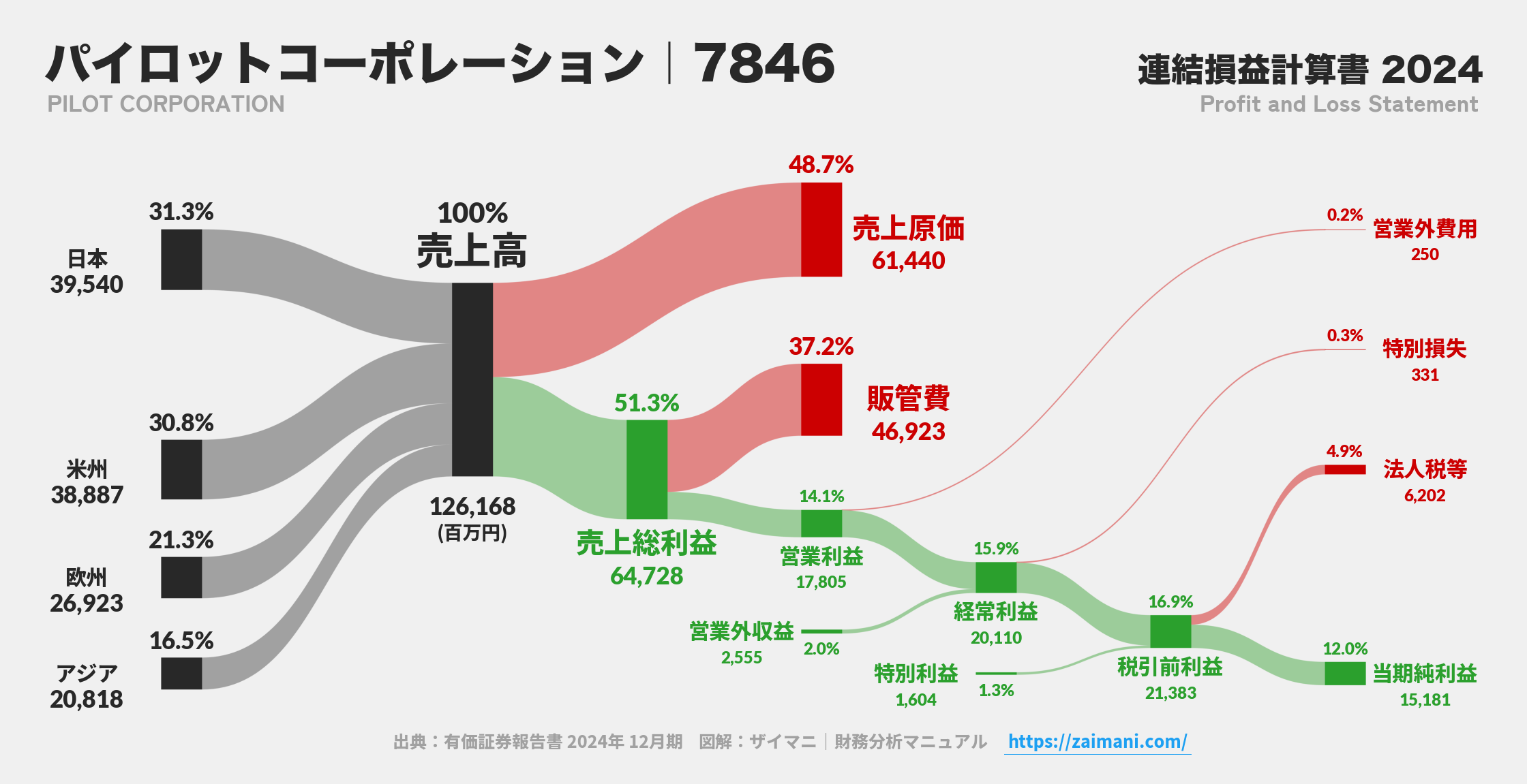 パイロットコーポレーション｜7846の損益計算書サンキーダイアグラム図解資料