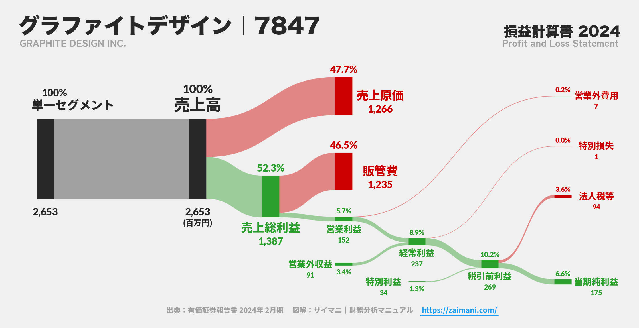 グラファイトデザイン｜7847の損益計算書サンキーダイアグラム図解資料