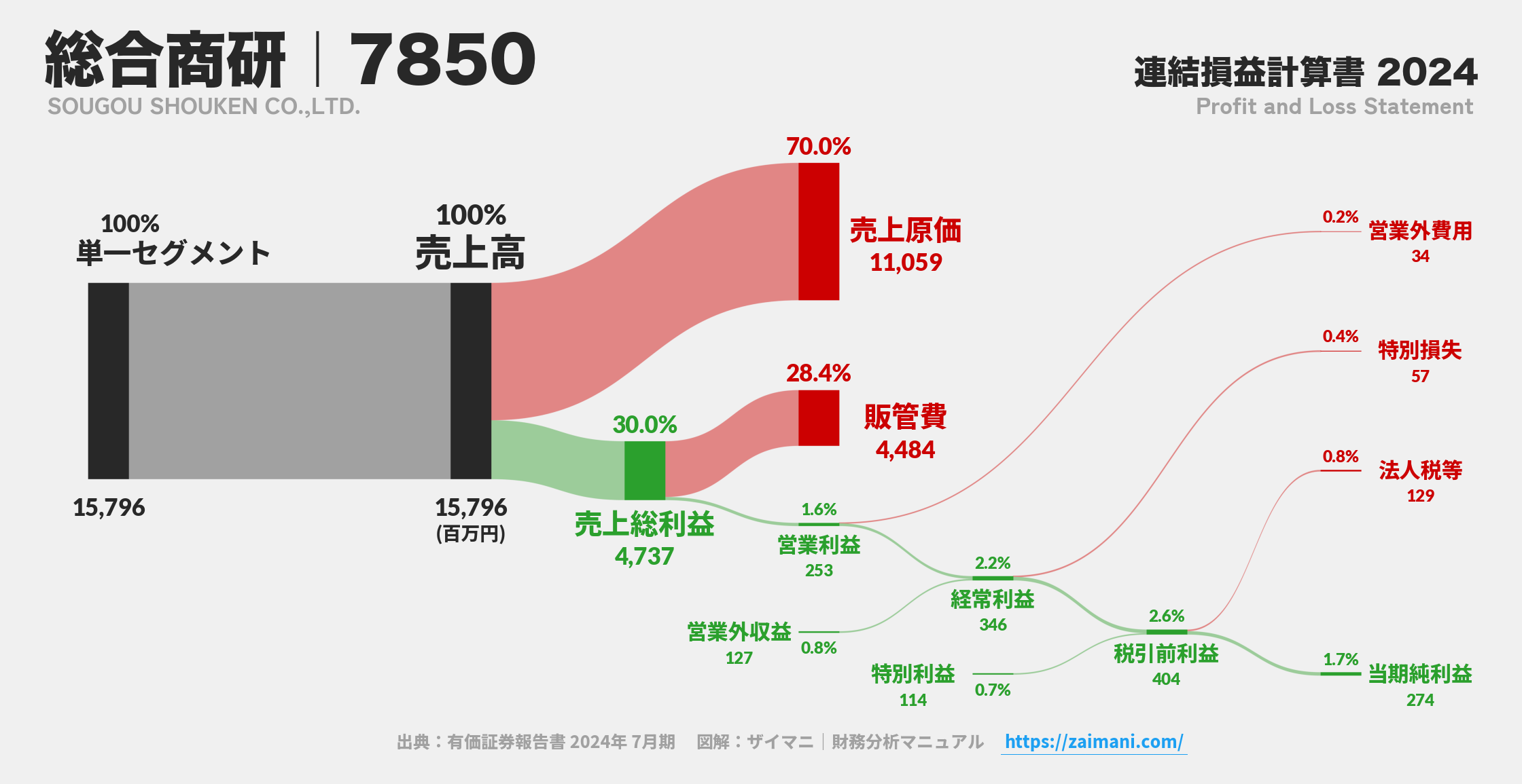 総合商研｜7850の損益計算書サンキーダイアグラム図解資料
