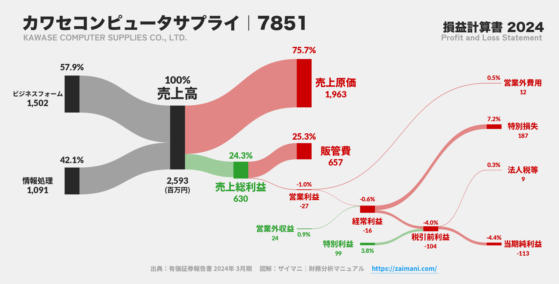 カワセコンピュータサプライ｜7851の損益計算書サンキーダイアグラム図解資料