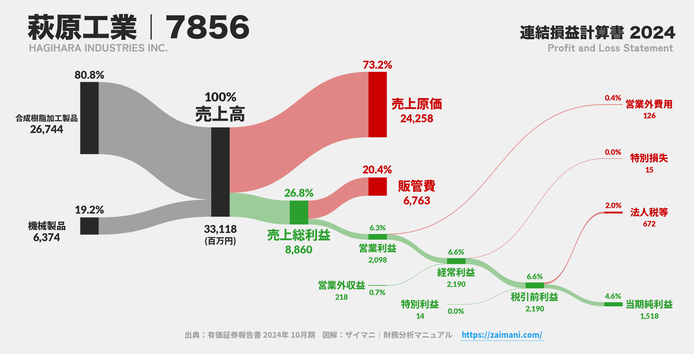 萩原工業｜7856の損益計算書サンキーダイアグラム図解資料