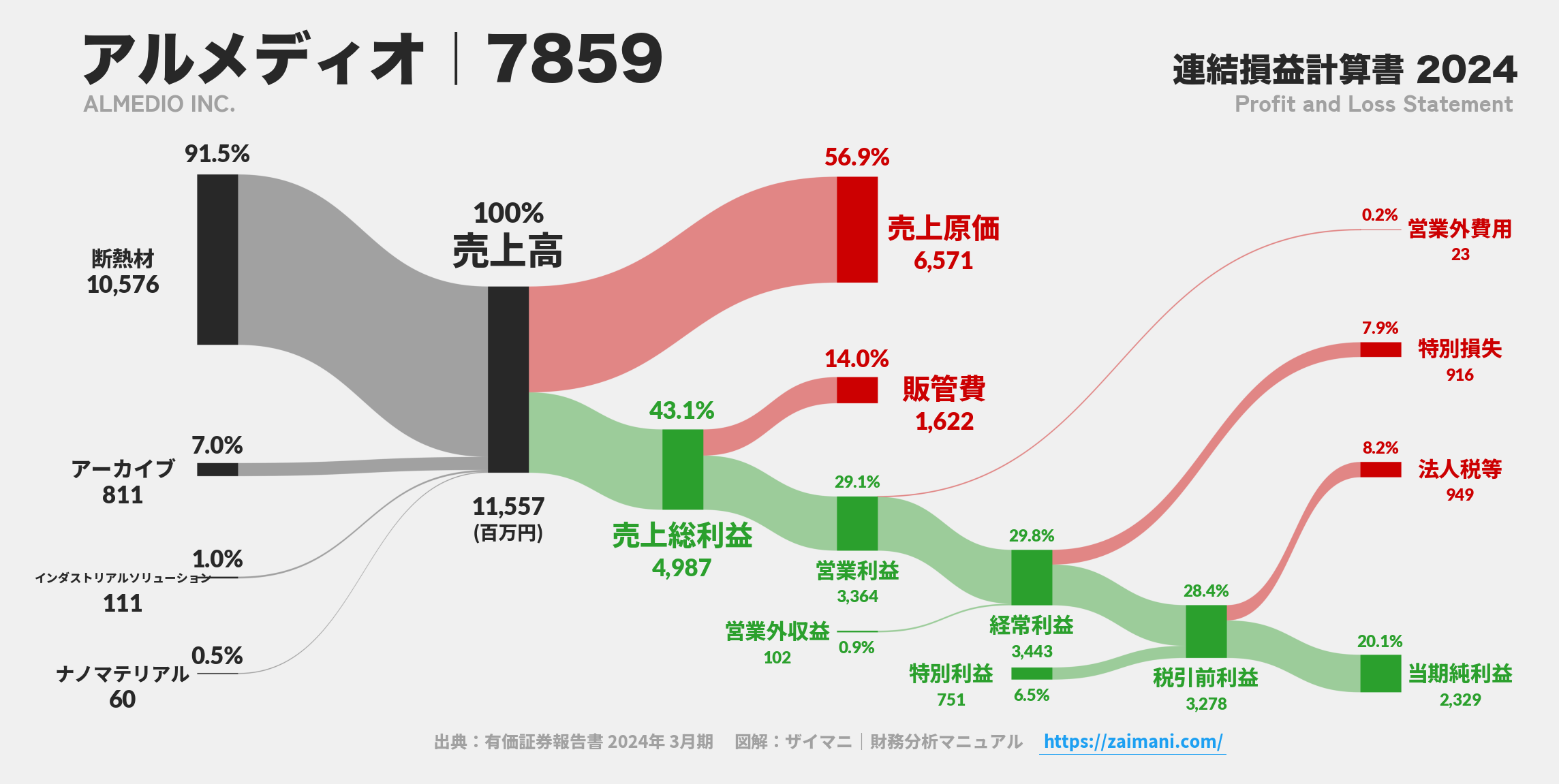 アルメディオ｜7859の損益計算書サンキーダイアグラム図解資料