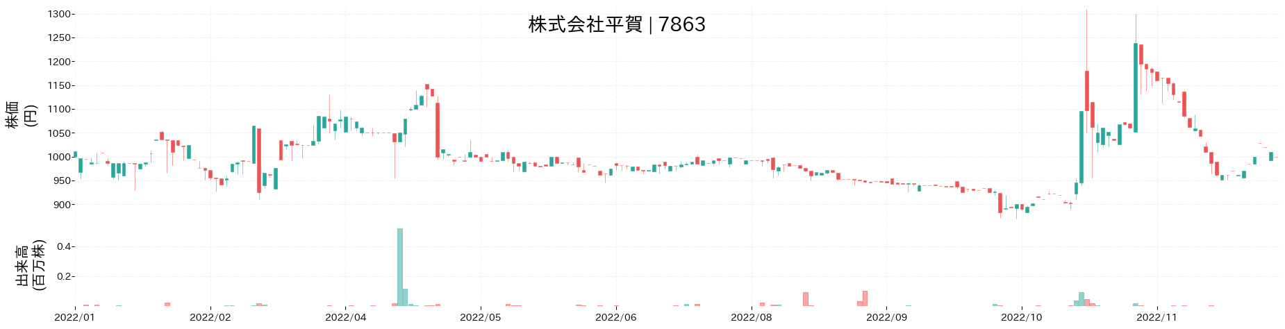 平賀の株価推移(2022)