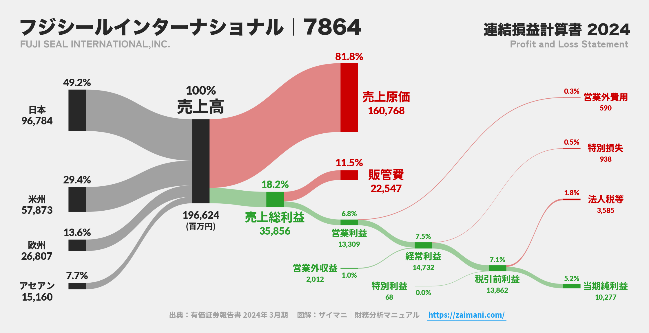 フジシールインターナショナル｜7864の損益計算書サンキーダイアグラム図解資料