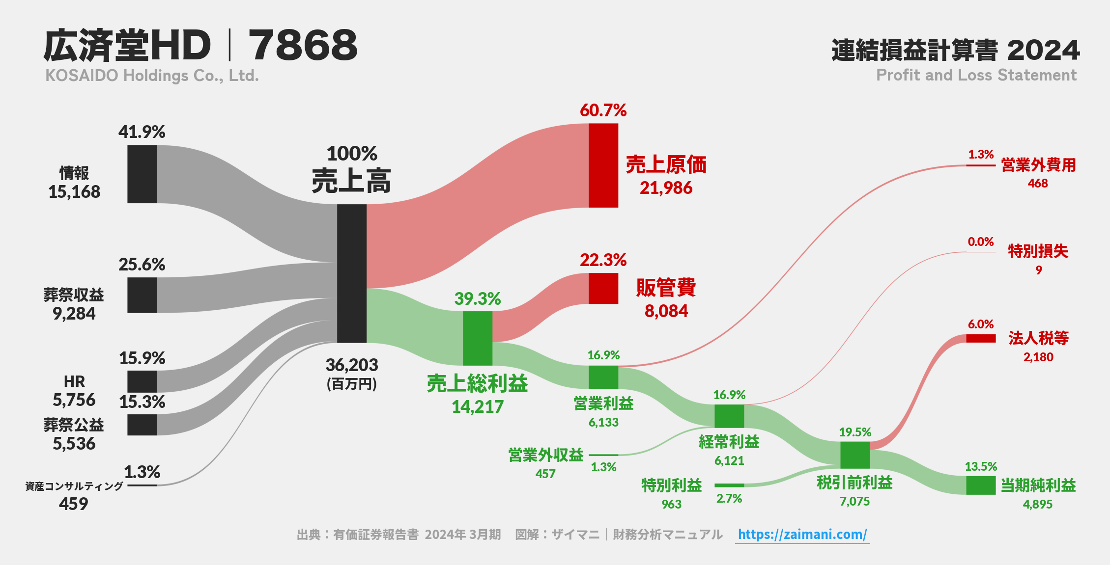 広済堂HD｜7868の損益計算書サンキーダイアグラム図解資料