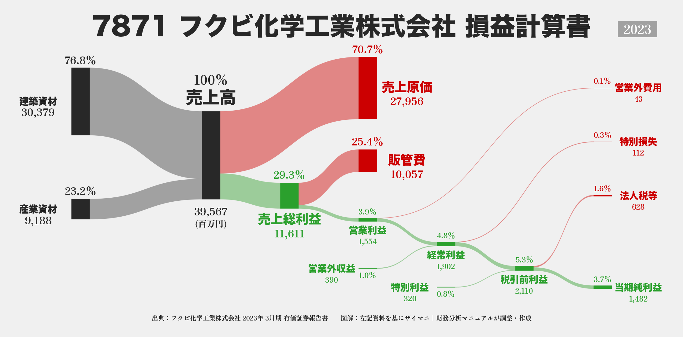 フクビ化学工業｜7871の損益計算書サンキーダイアグラム図解資料