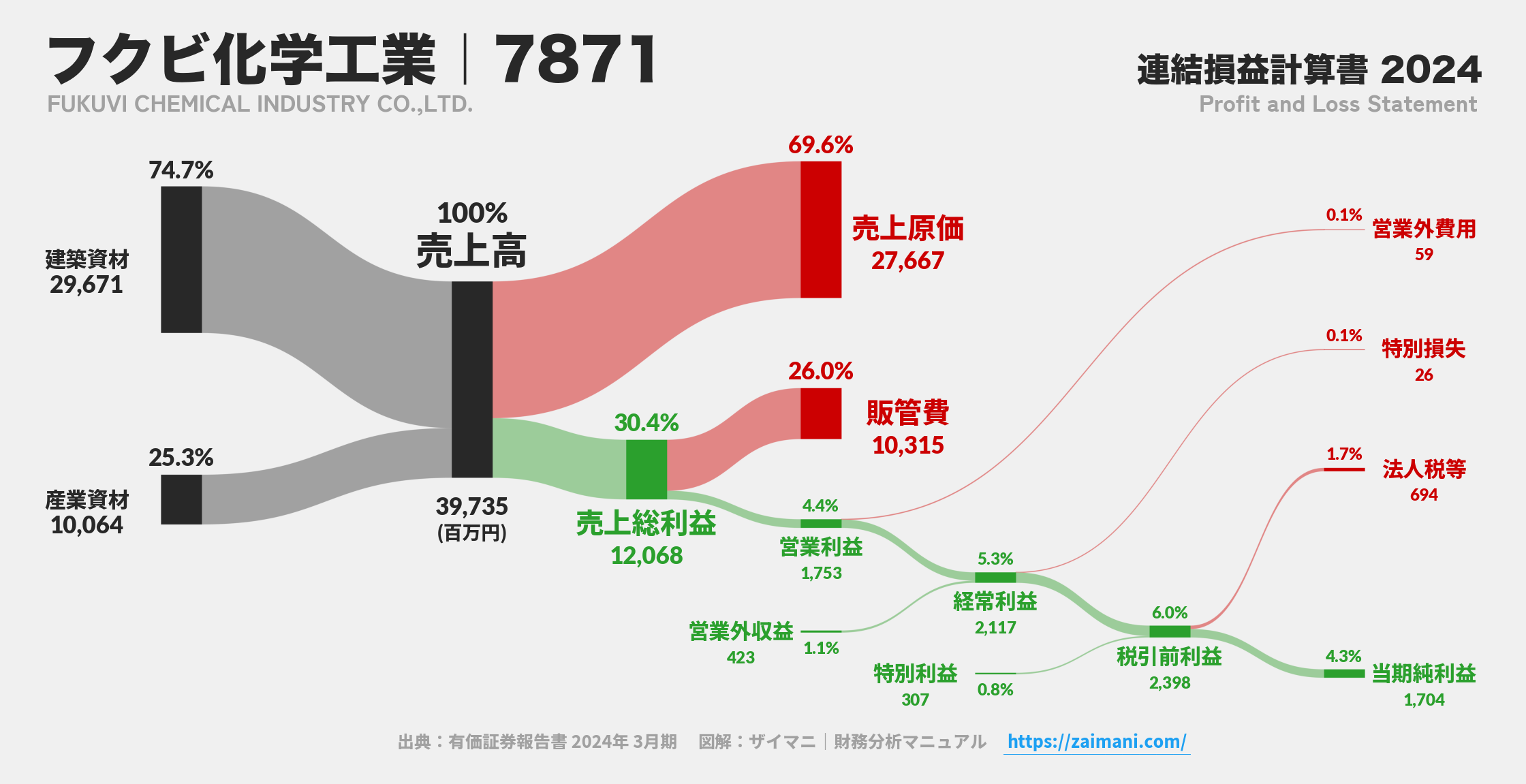 フクビ化学工業｜7871の損益計算書サンキーダイアグラム図解資料