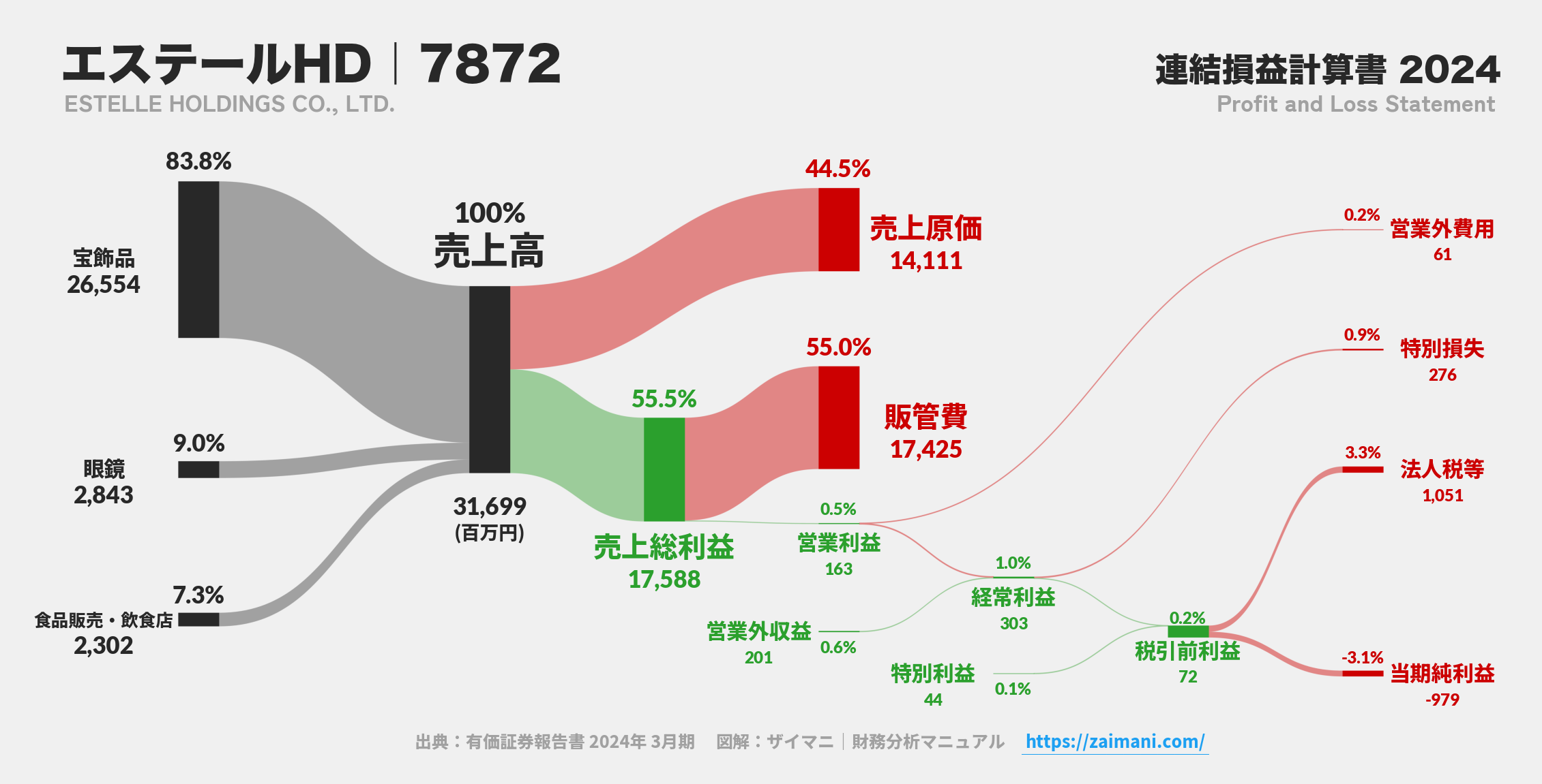 エステールHD｜7872の損益計算書サンキーダイアグラム図解資料