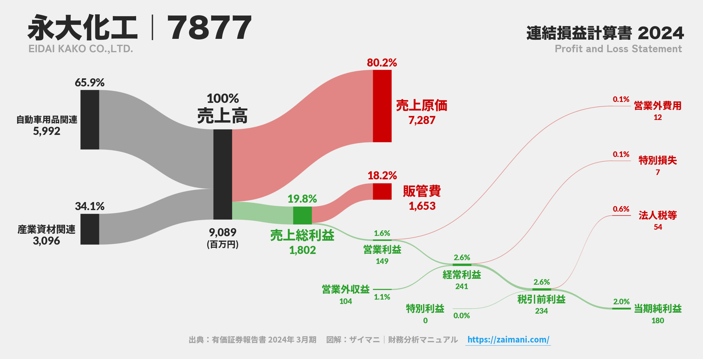 永大化工｜7877の損益計算書サンキーダイアグラム図解資料