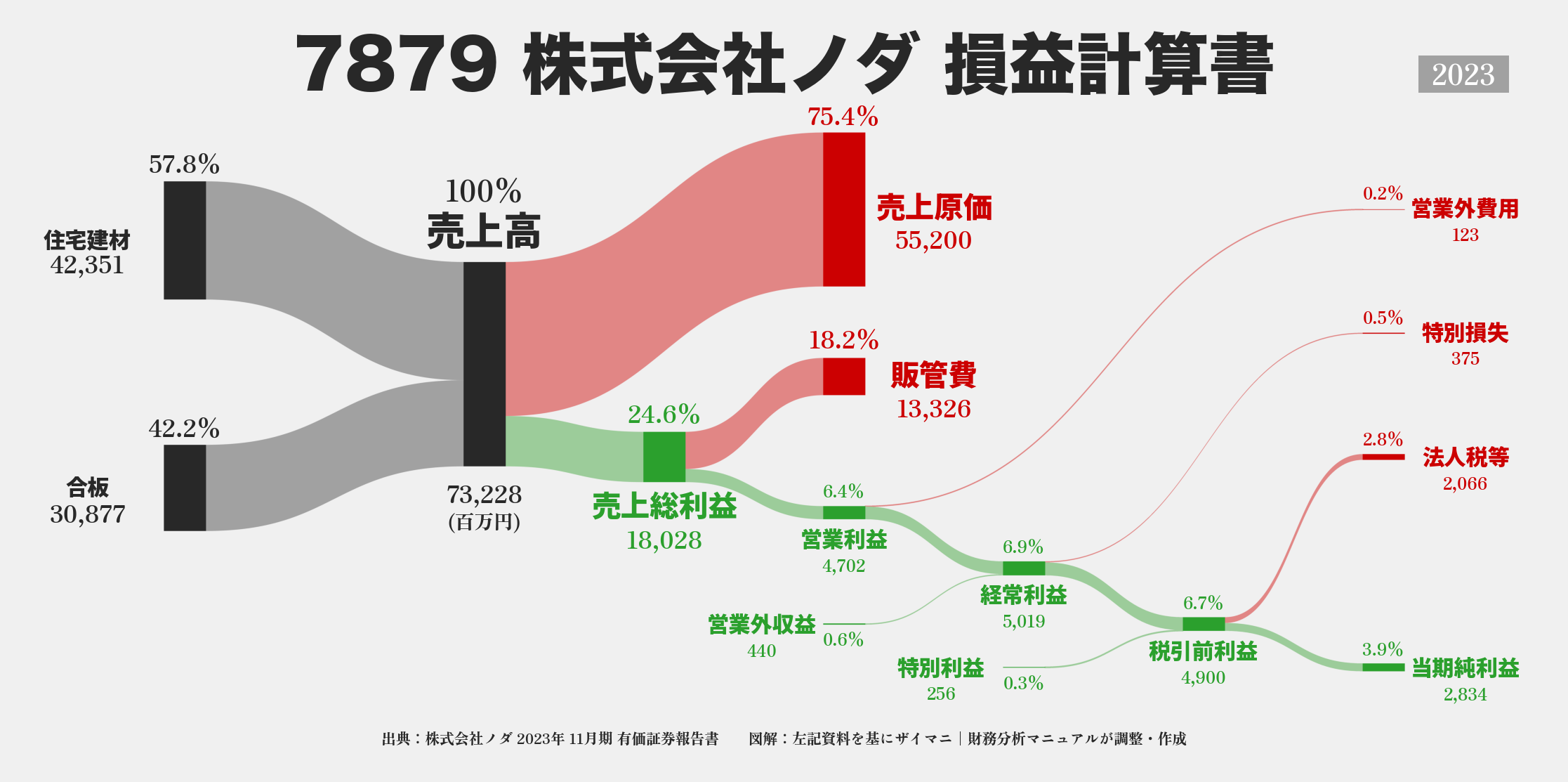 ノダ｜7879の損益計算書サンキーダイアグラム図解資料