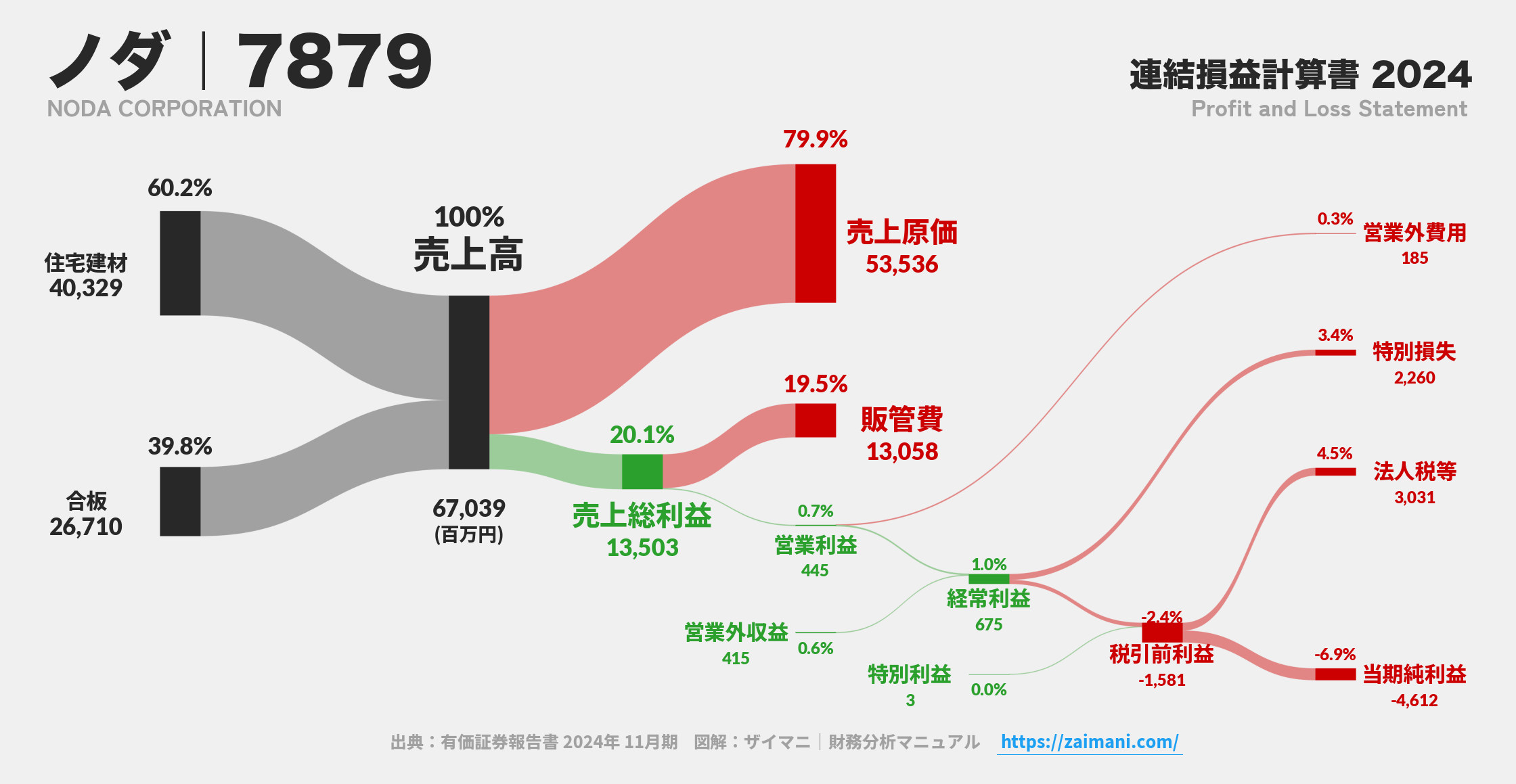 ノダ｜7879の損益計算書サンキーダイアグラム図解資料