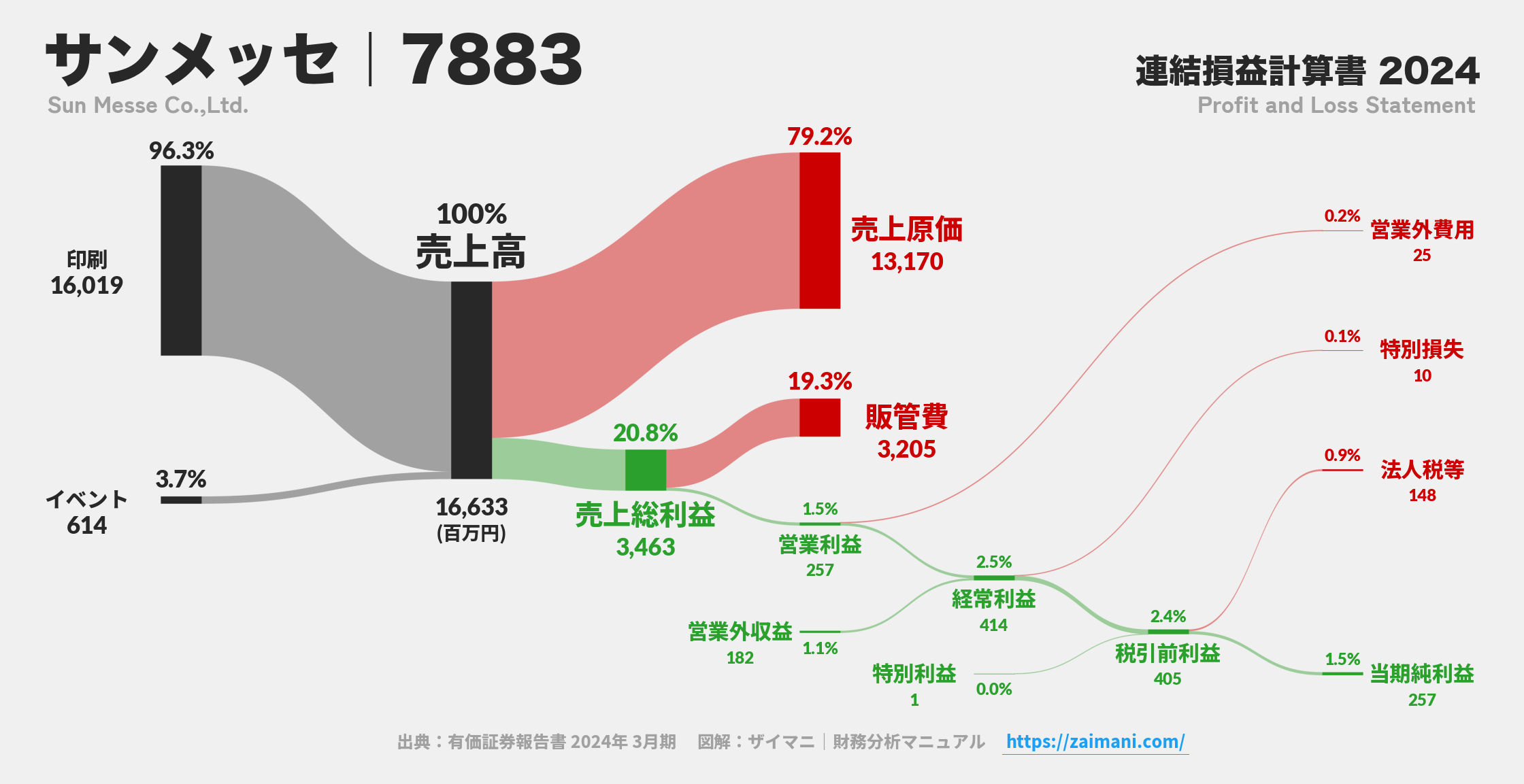 サンメッセ｜7883の損益計算書サンキーダイアグラム図解資料