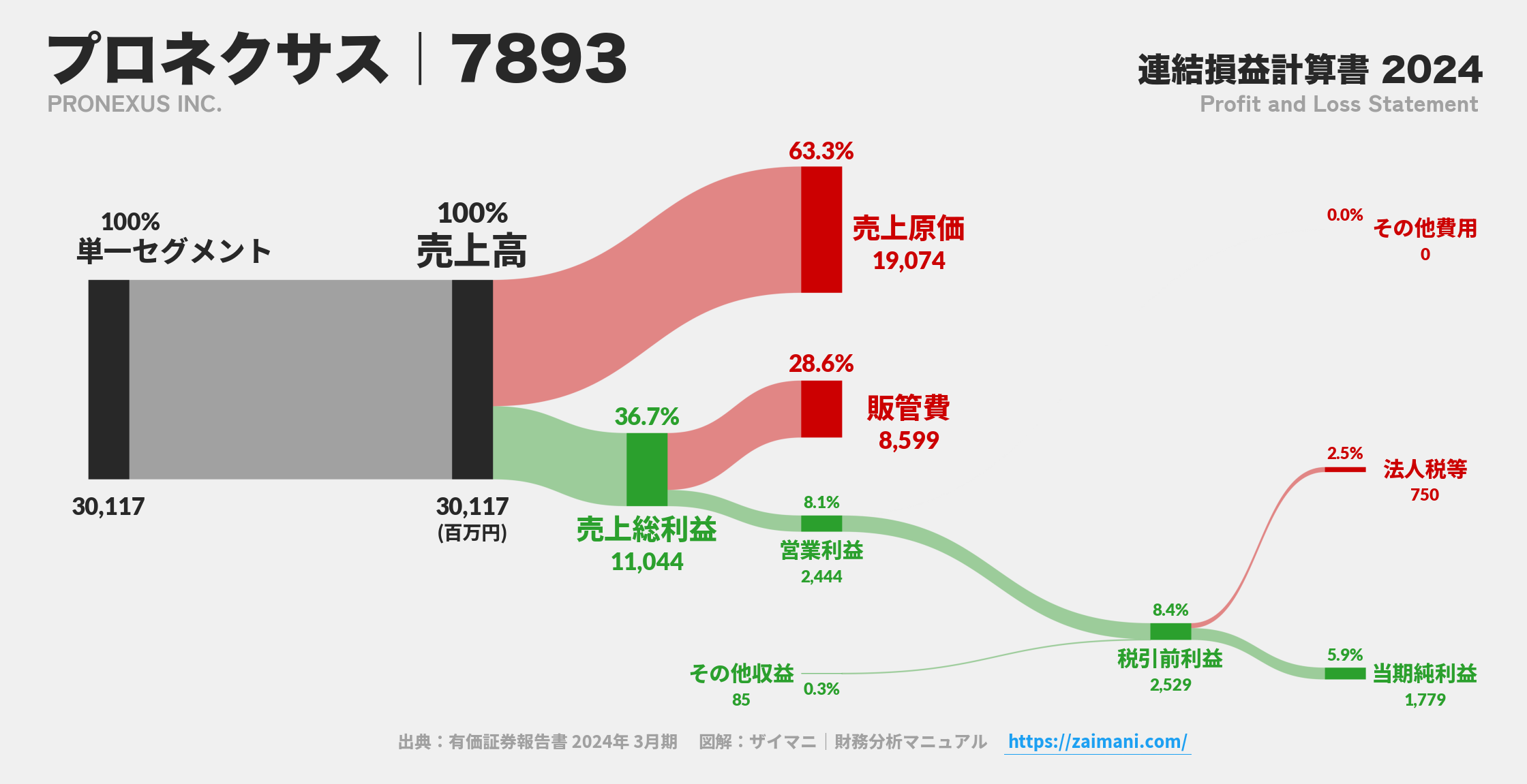 プロネクサス｜7893の損益計算書サンキーダイアグラム図解資料