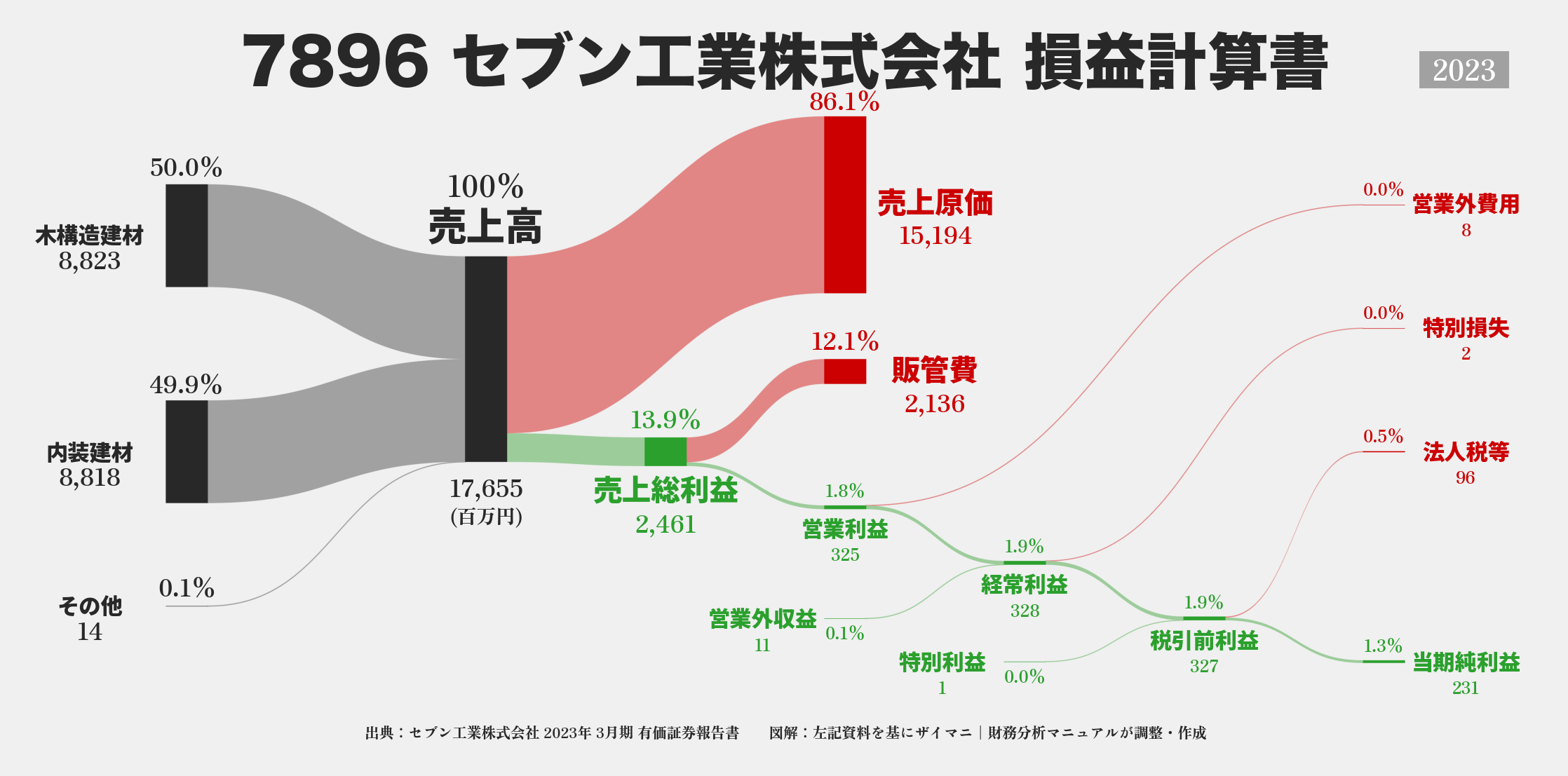 セブン工業｜7896の損益計算書サンキーダイアグラム図解資料