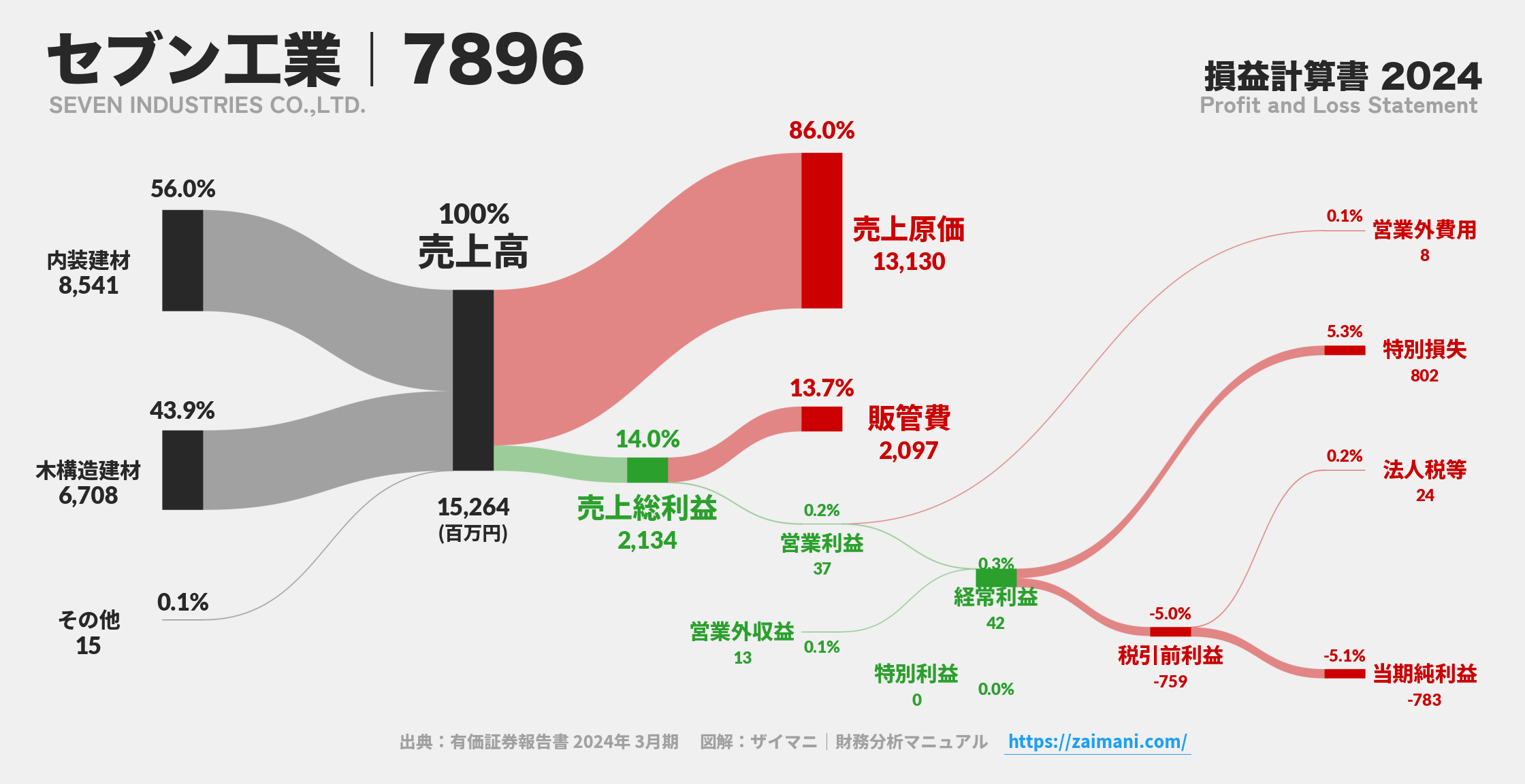 セブン工業｜7896の損益計算書サンキーダイアグラム図解資料