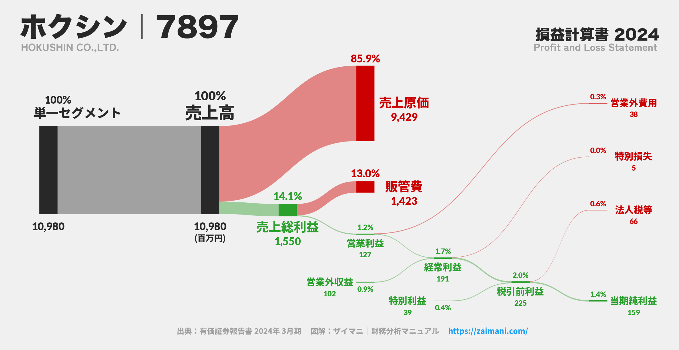 ホクシン｜7897の損益計算書サンキーダイアグラム図解資料