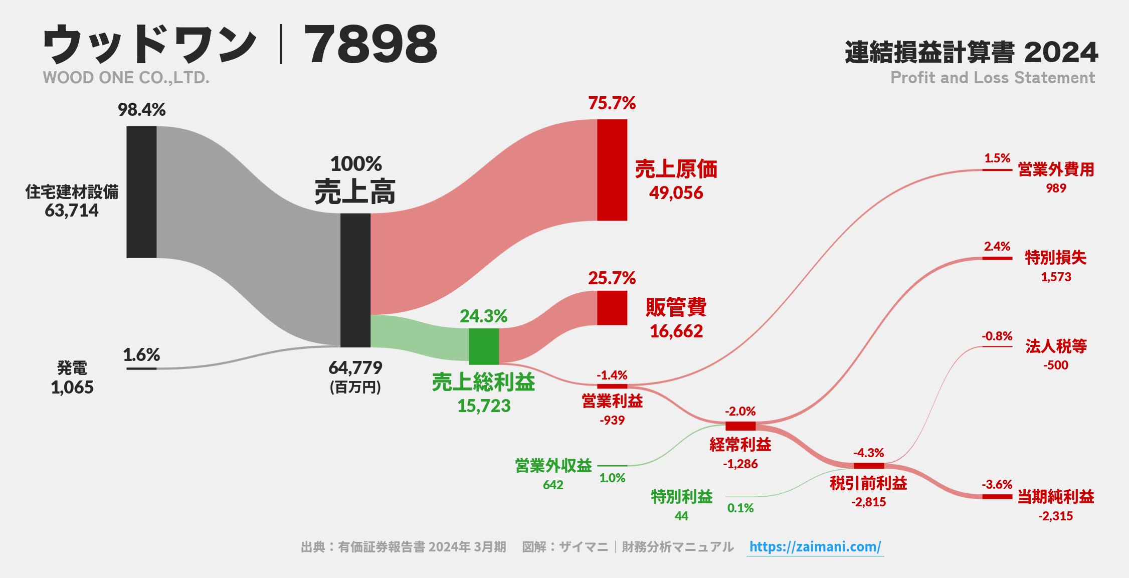 ウッドワン｜7898の損益計算書サンキーダイアグラム図解資料