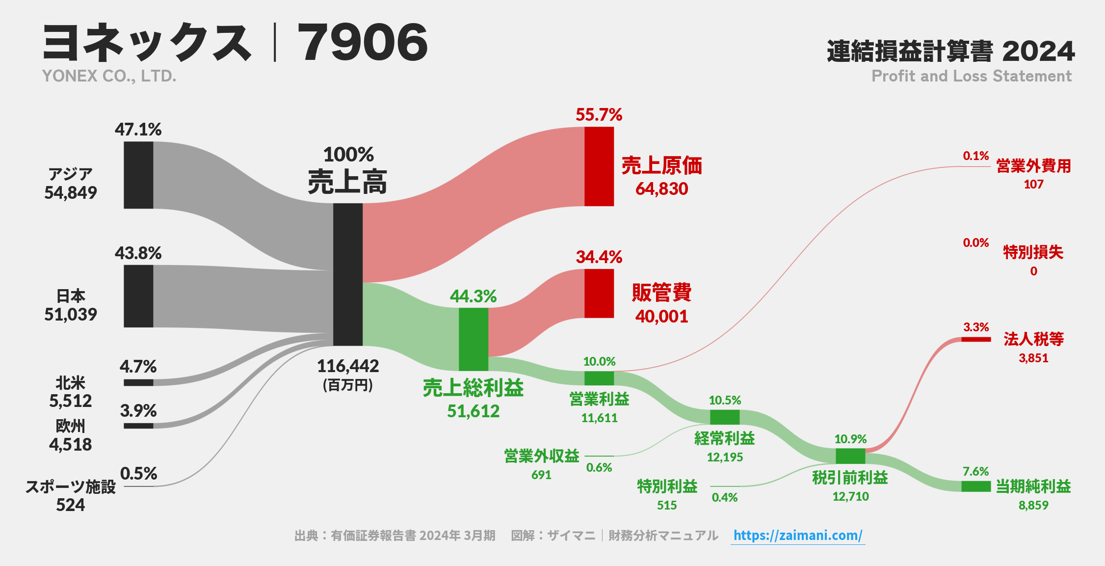 ヨネックス｜7906の損益計算書サンキーダイアグラム図解資料