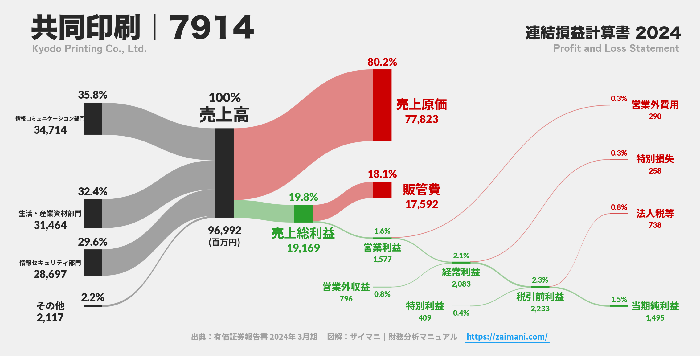 共同印刷｜7914の損益計算書サンキーダイアグラム図解資料