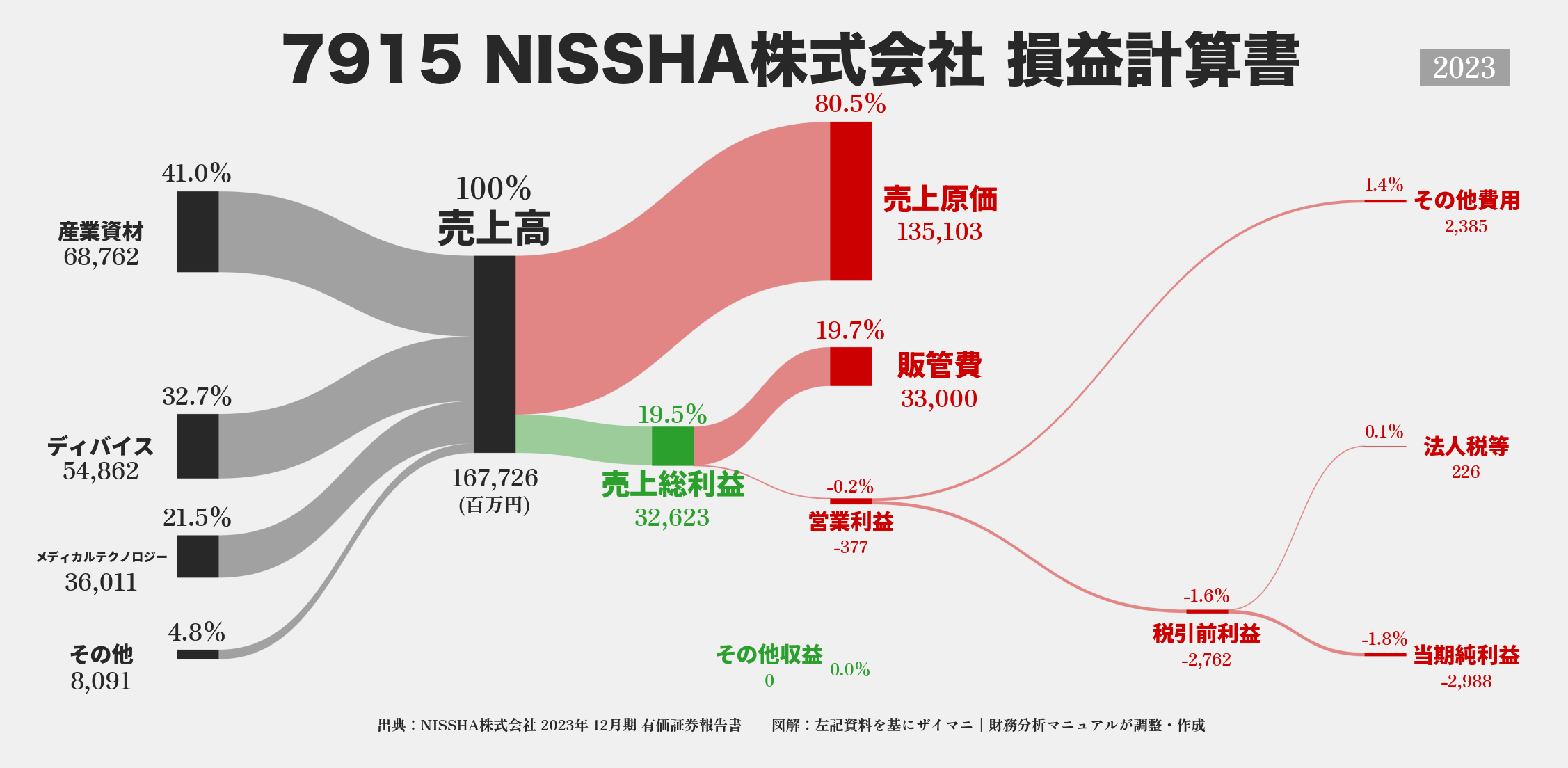 NISSHA｜7915の損益計算書サンキーダイアグラム図解資料