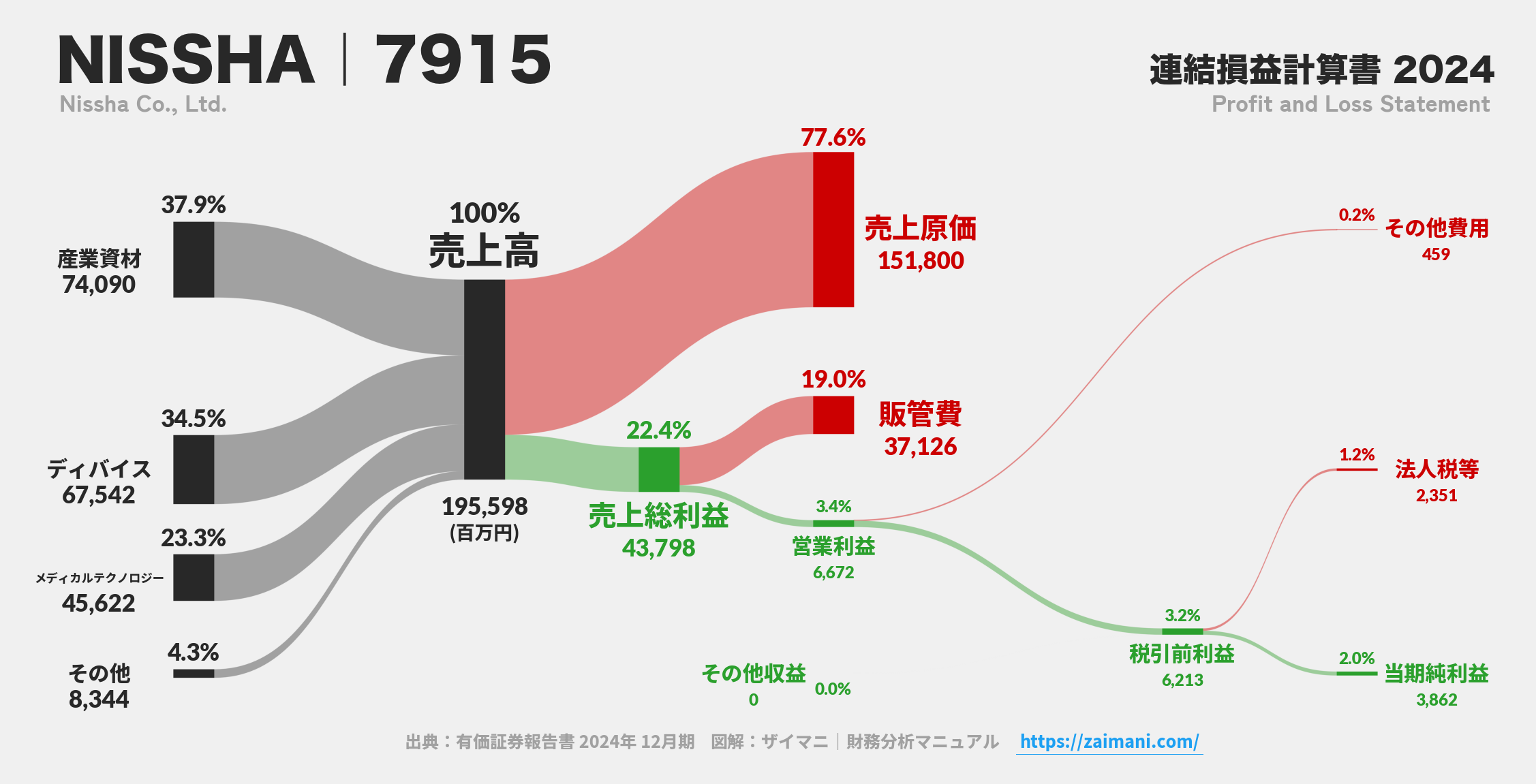 NISSHA｜7915の損益計算書サンキーダイアグラム図解資料