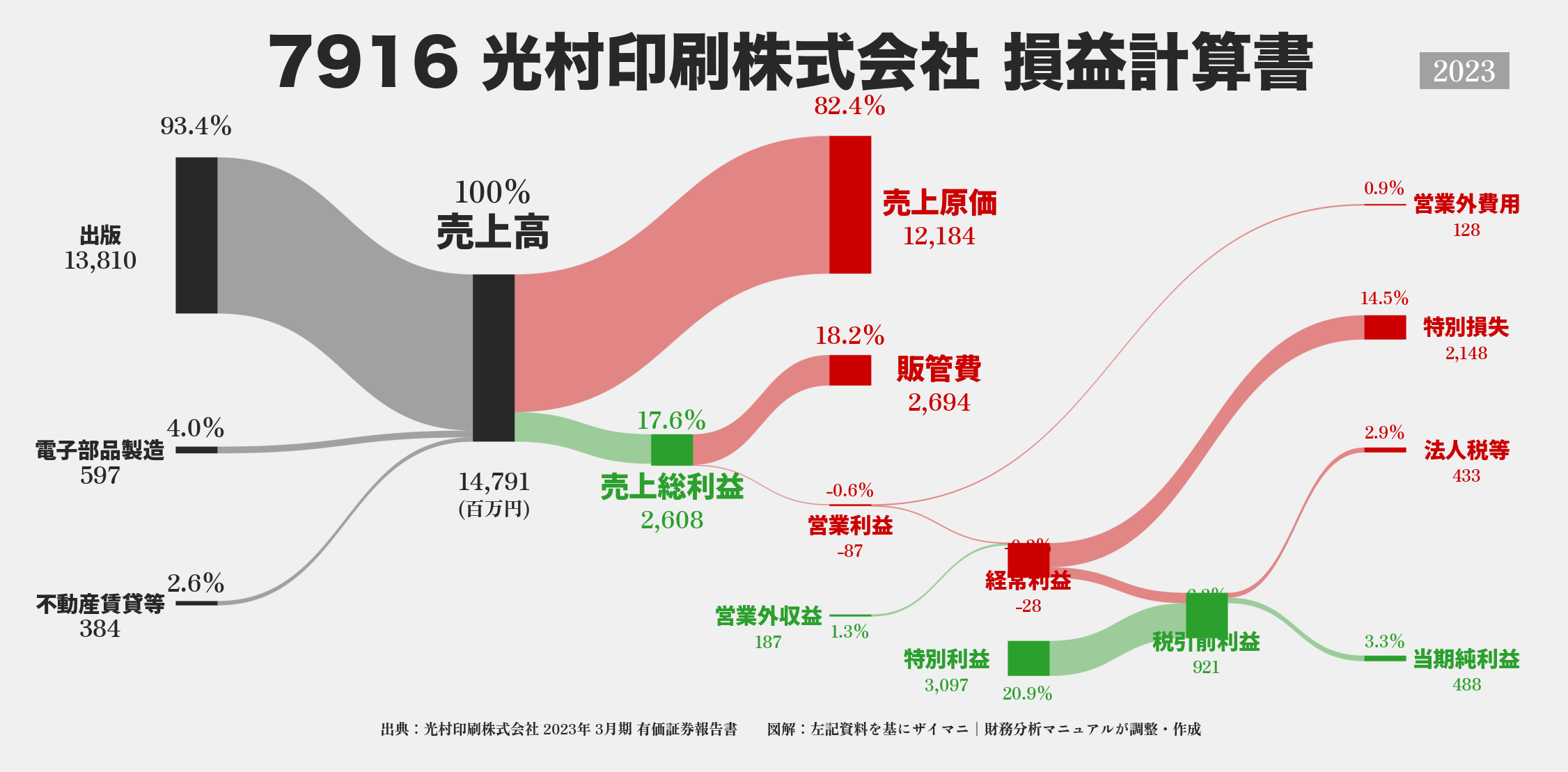 光村印刷｜7916の損益計算書サンキーダイアグラム図解資料