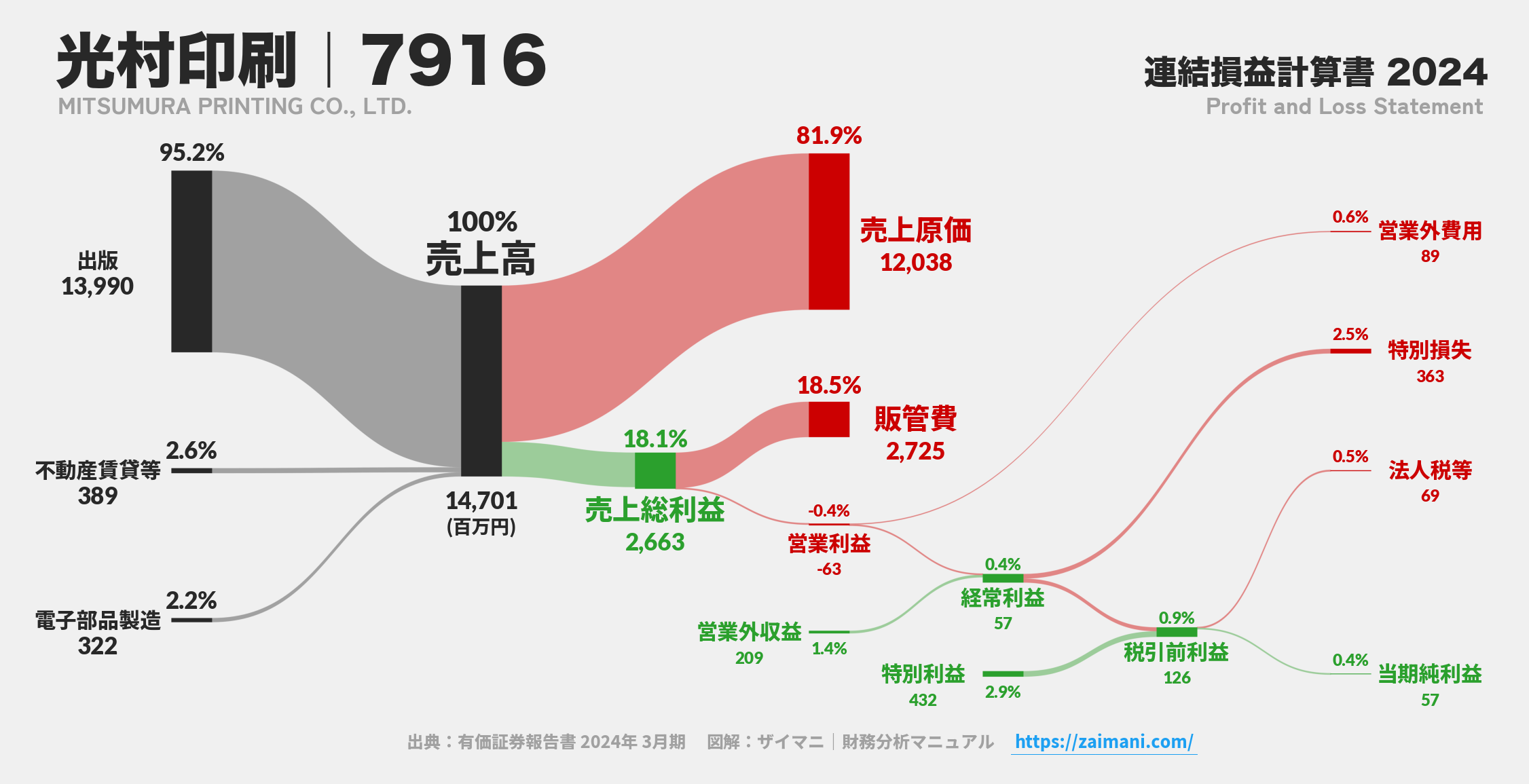 光村印刷｜7916の損益計算書サンキーダイアグラム図解資料