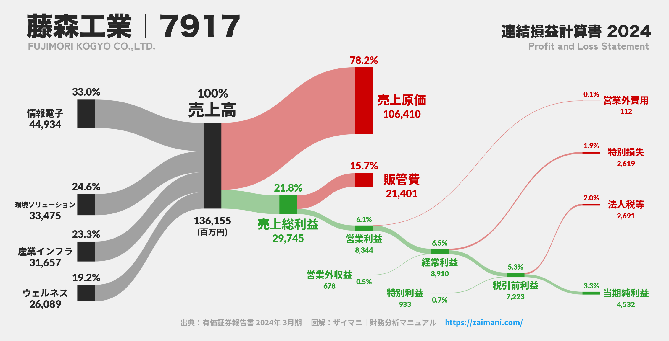 藤森工業｜7917の損益計算書サンキーダイアグラム図解資料