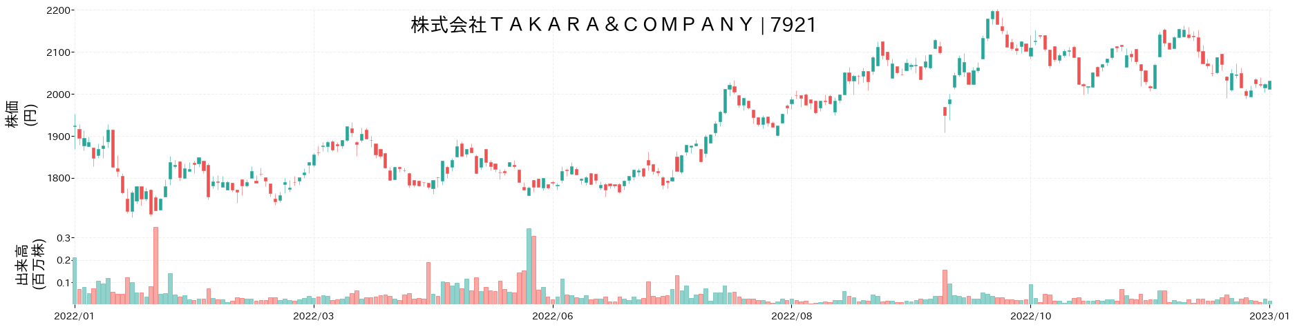 TAKARA & COMPANYの株価推移(2022)