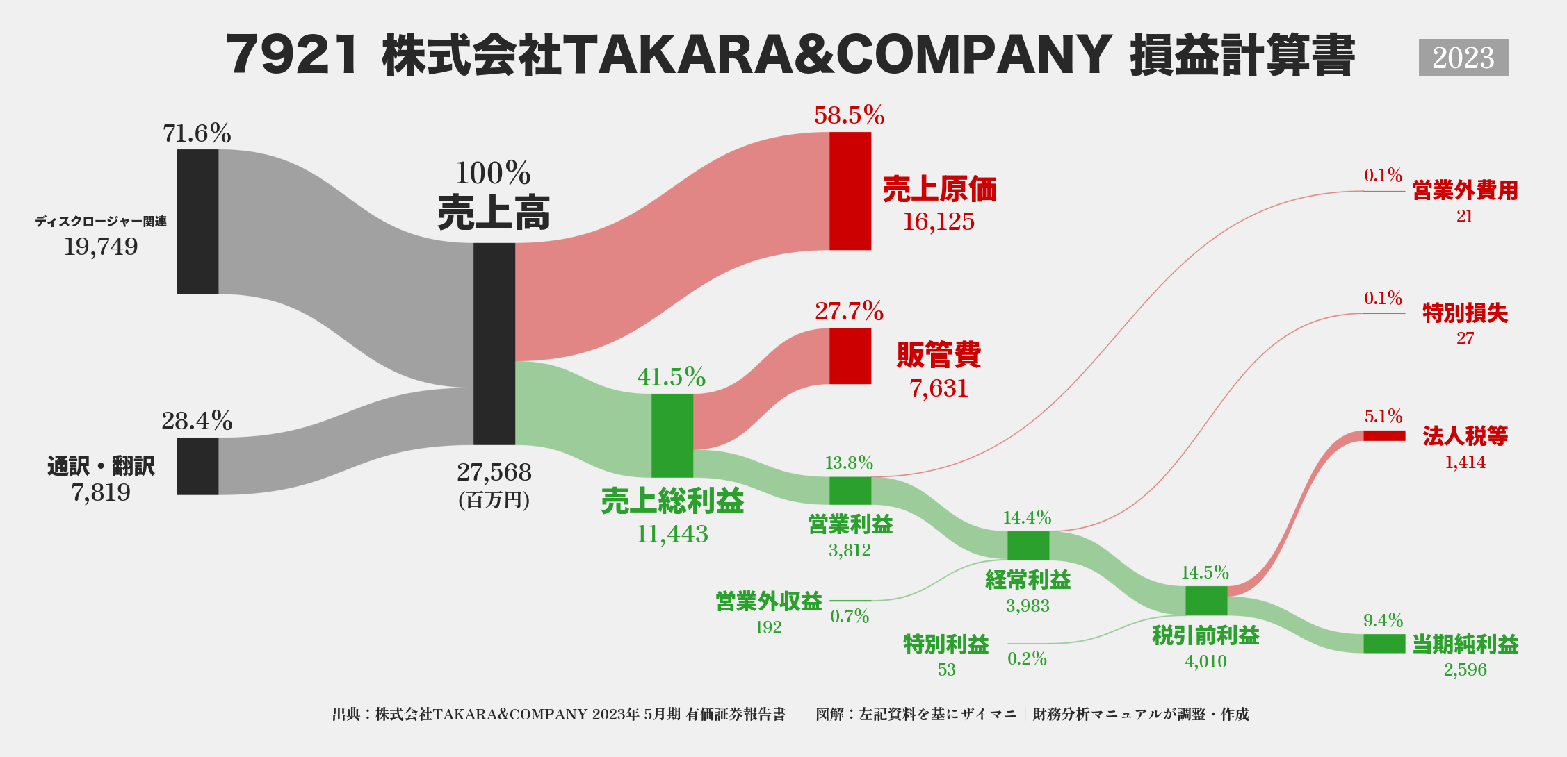 TAKARA&COMPANY｜7921の損益計算書サンキーダイアグラム図解資料