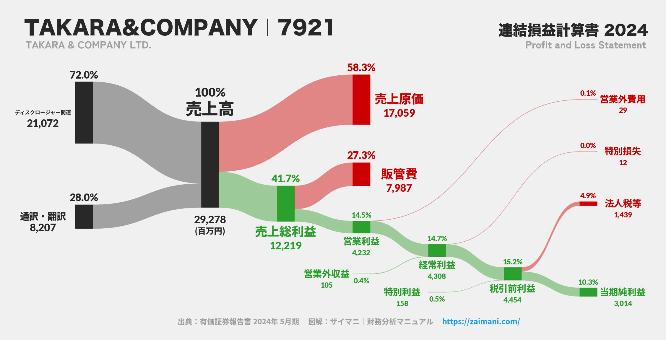 TAKARA&COMPANY｜7921の損益計算書サンキーダイアグラム図解資料