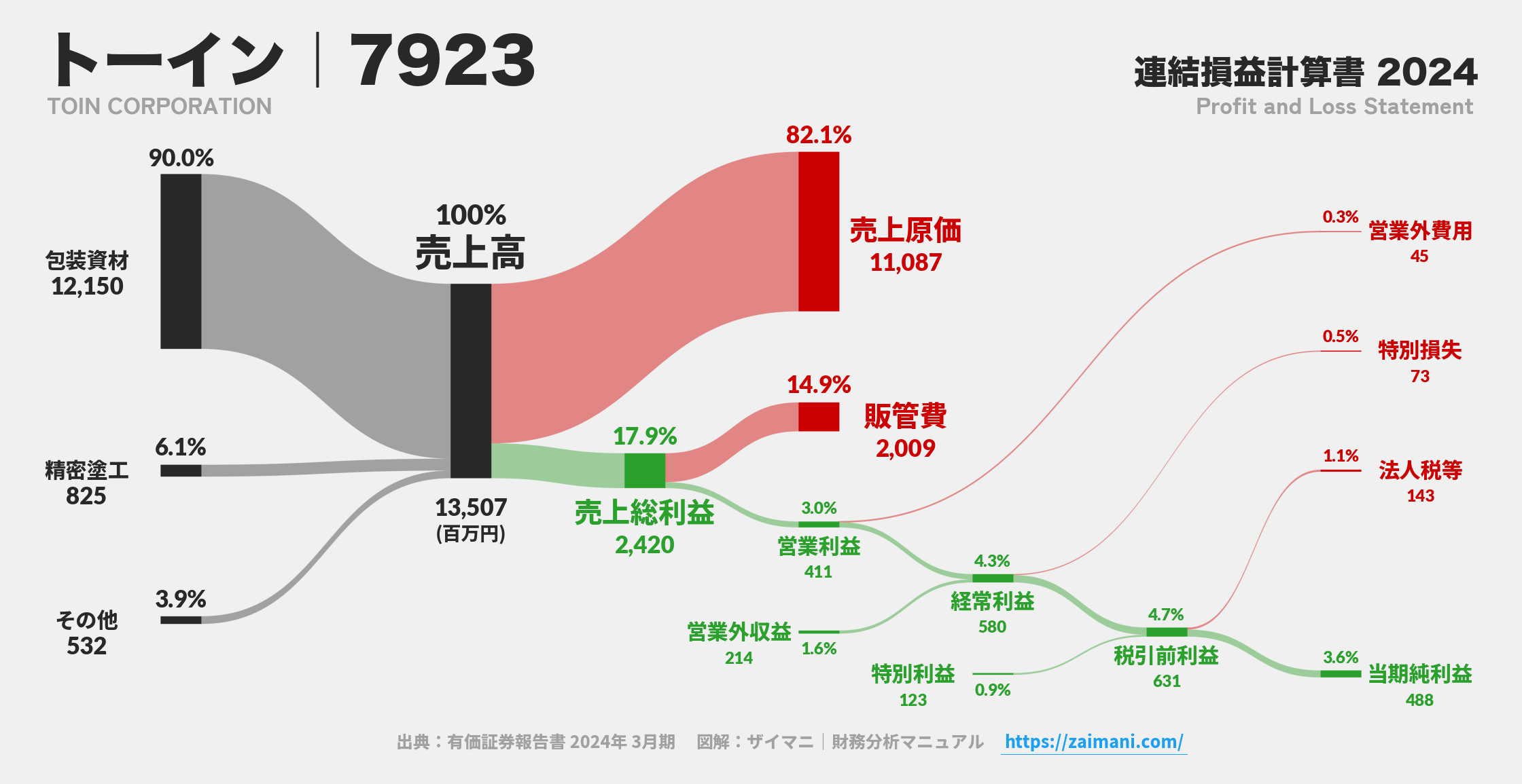 トーイン｜7923の損益計算書サンキーダイアグラム図解資料