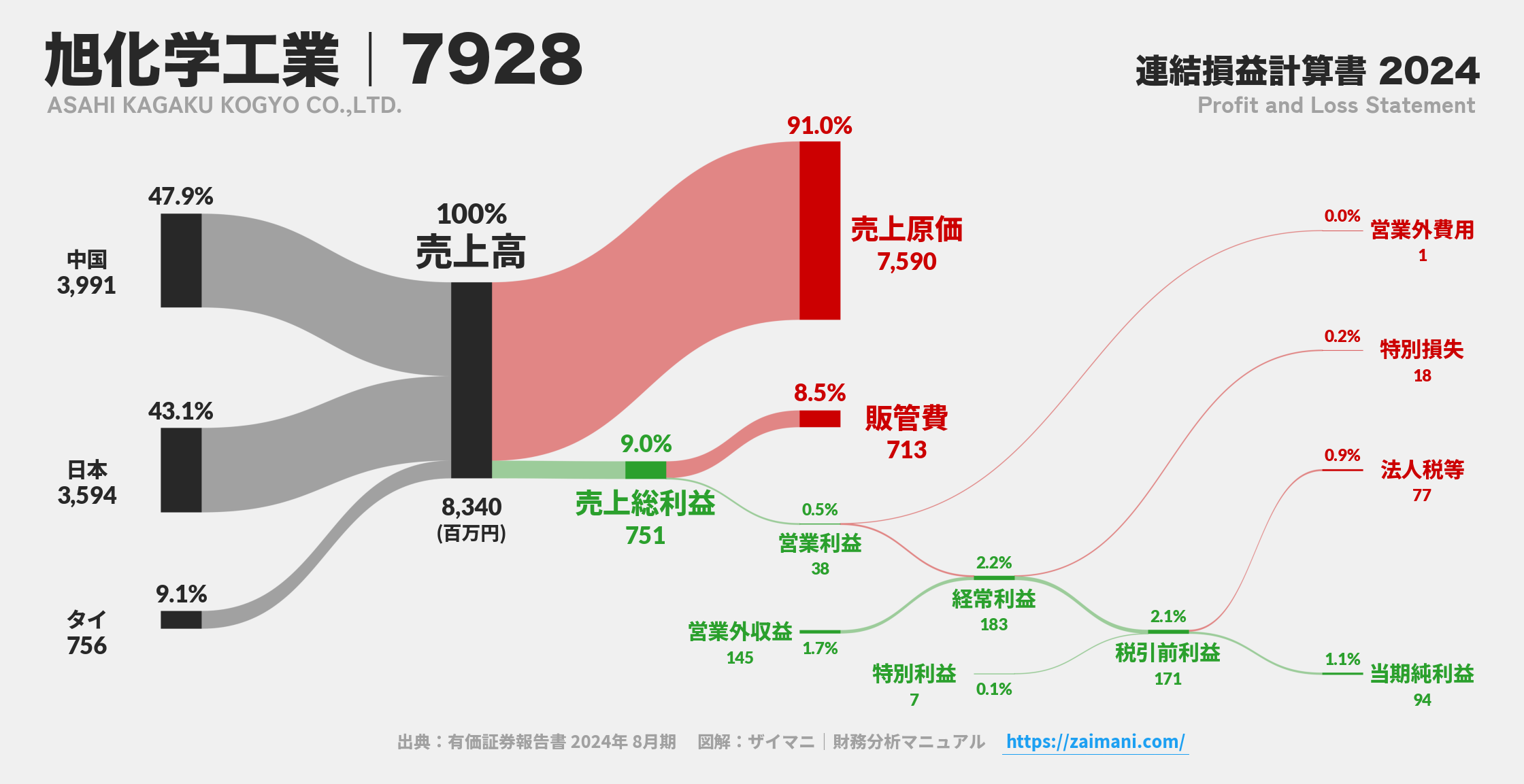 旭化学工業｜7928の損益計算書サンキーダイアグラム図解資料