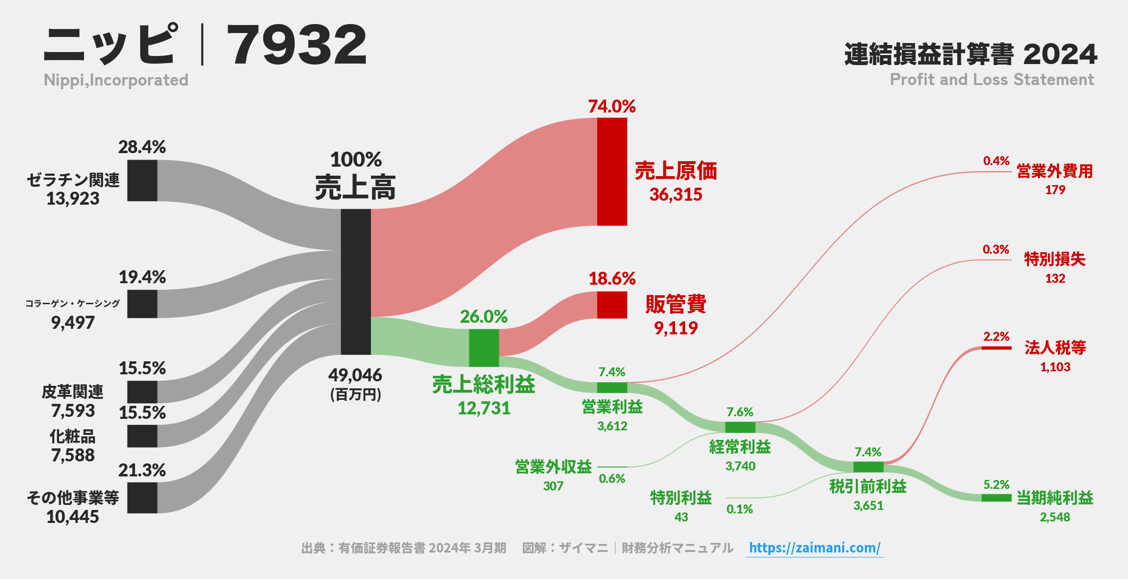 ニッピ｜7932の損益計算書サンキーダイアグラム図解資料