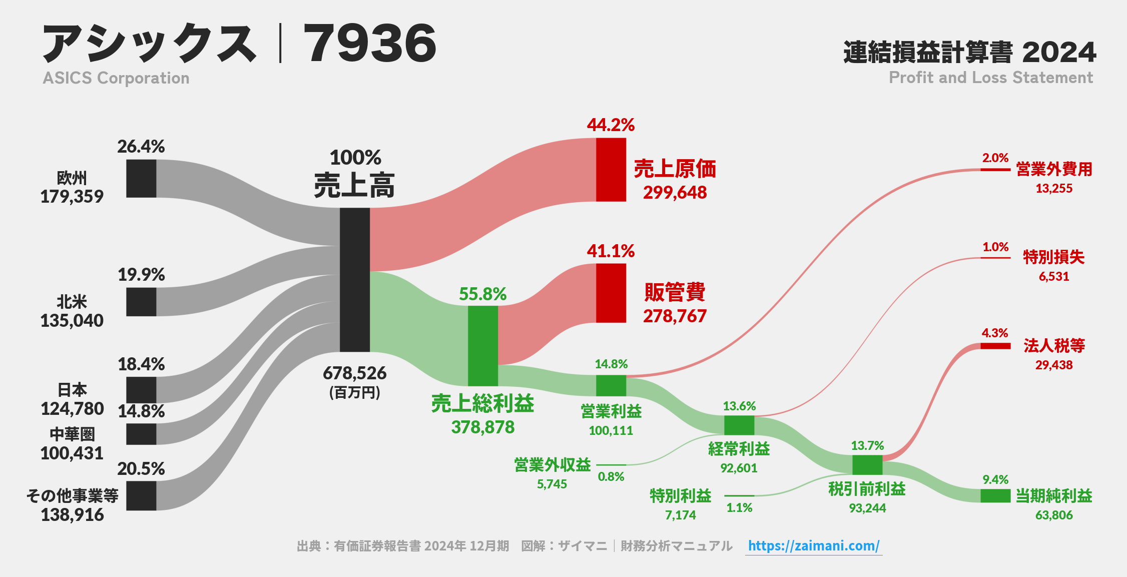 アシックス｜7936の損益計算書サンキーダイアグラム図解資料