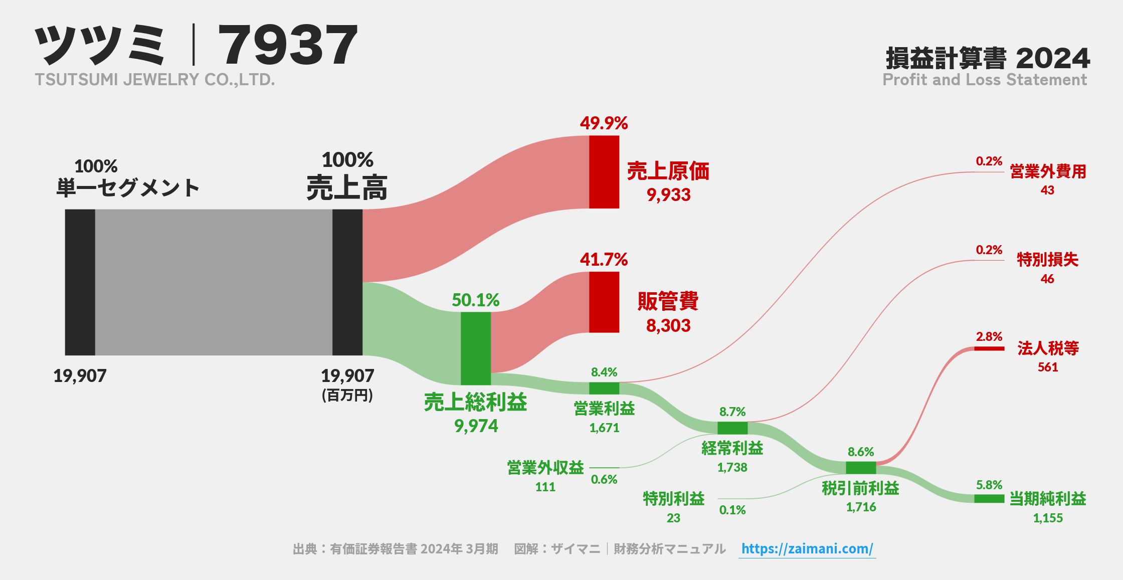 ツツミ｜7937の損益計算書サンキーダイアグラム図解資料