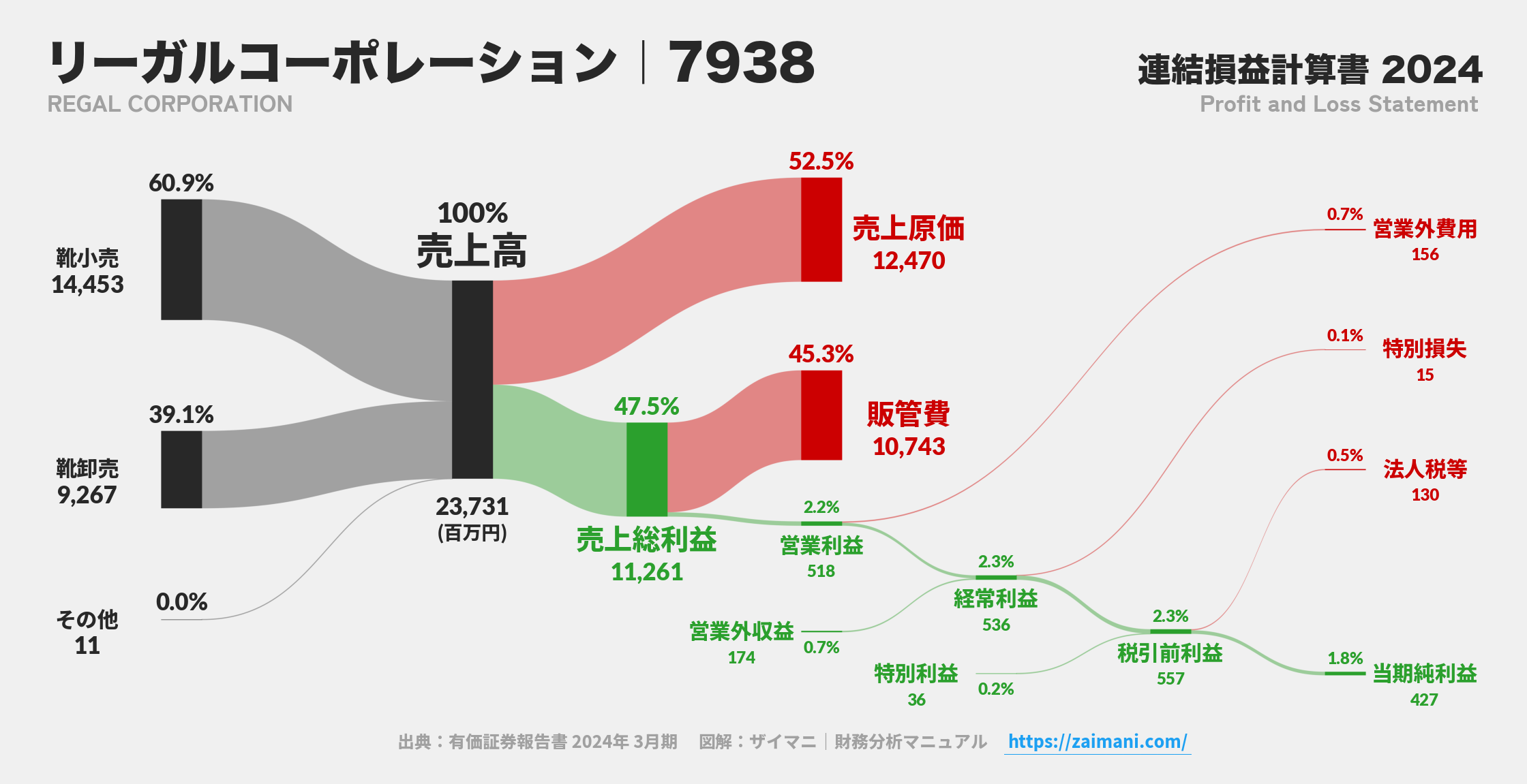 リーガルコーポレーション｜7938の損益計算書サンキーダイアグラム図解資料
