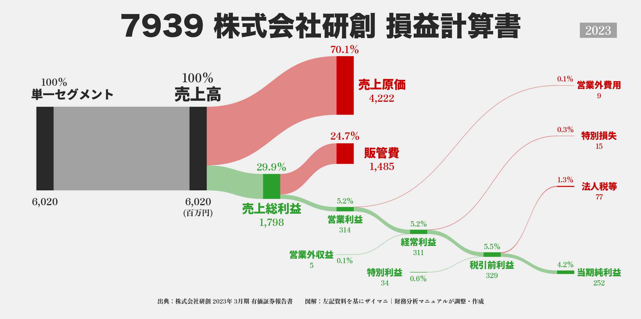 研創｜7939の損益計算書サンキーダイアグラム図解資料