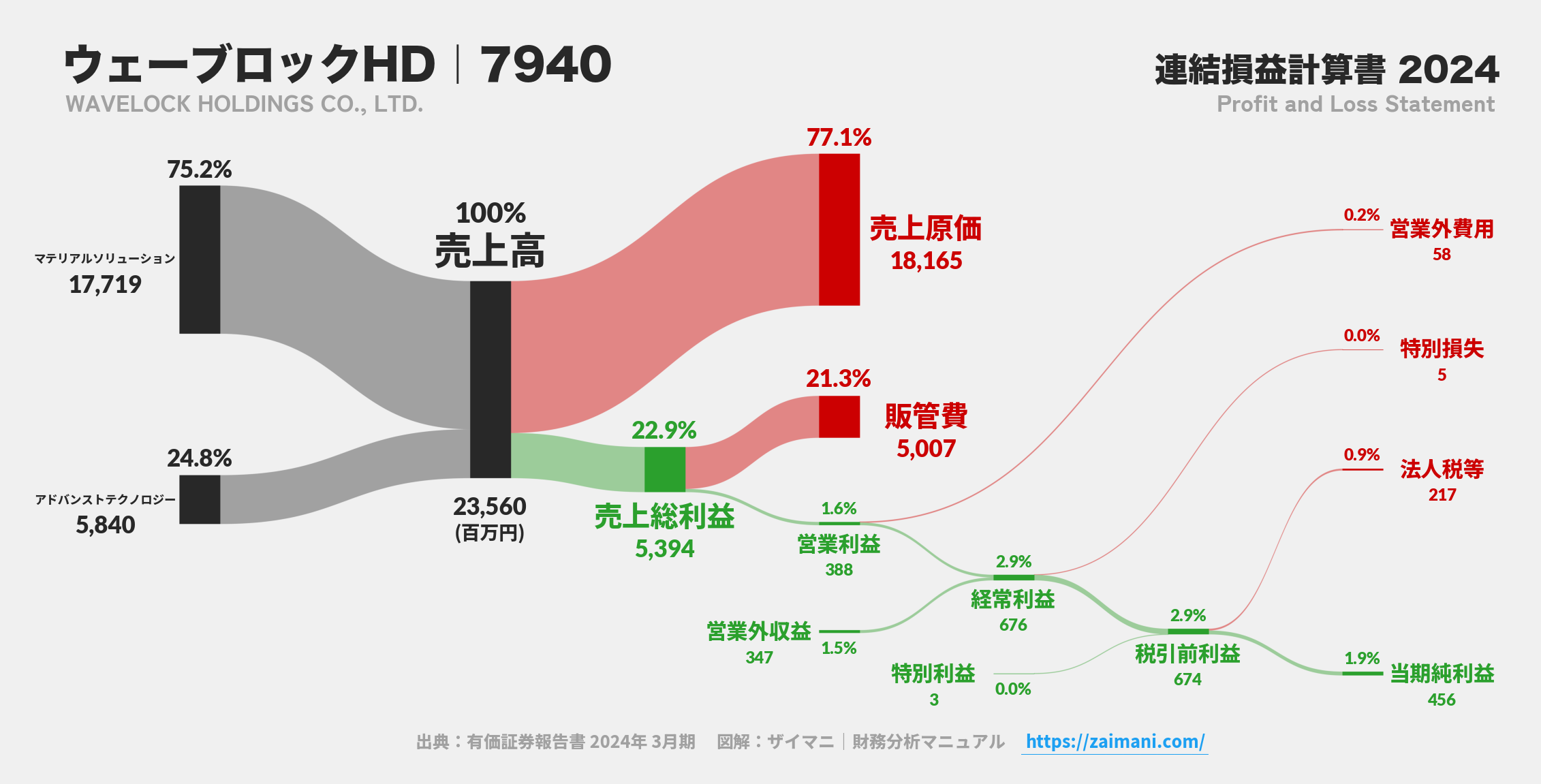 ウェーブロックHD｜7940の損益計算書サンキーダイアグラム図解資料