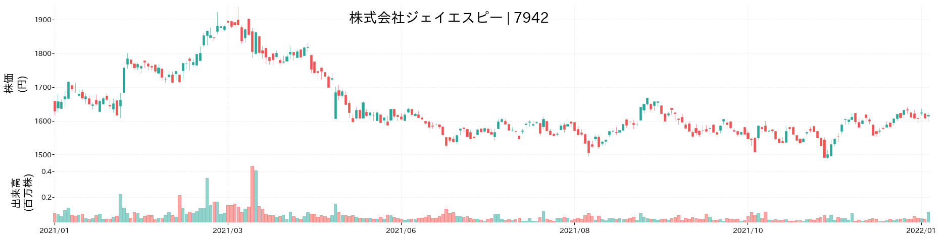 ジェイエスピーの株価推移(2021)