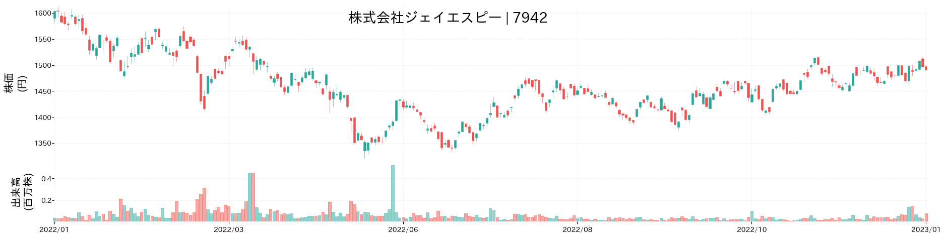 ジェイエスピーの株価推移(2022)