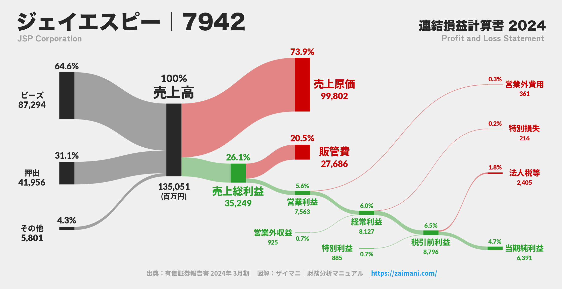 ジェイエスピー｜7942の損益計算書サンキーダイアグラム図解資料