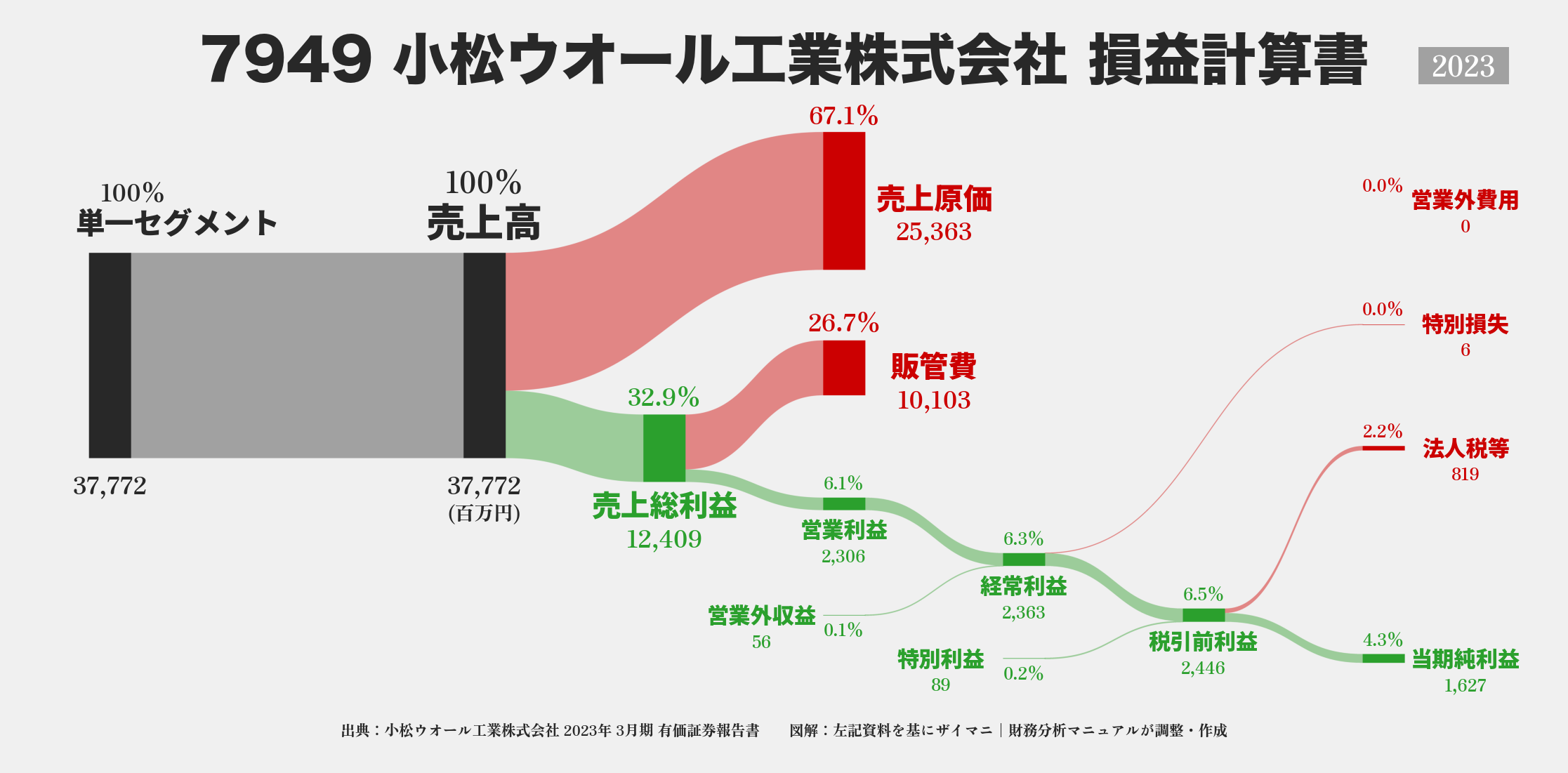 小松ウオール工業｜7949の損益計算書サンキーダイアグラム図解資料