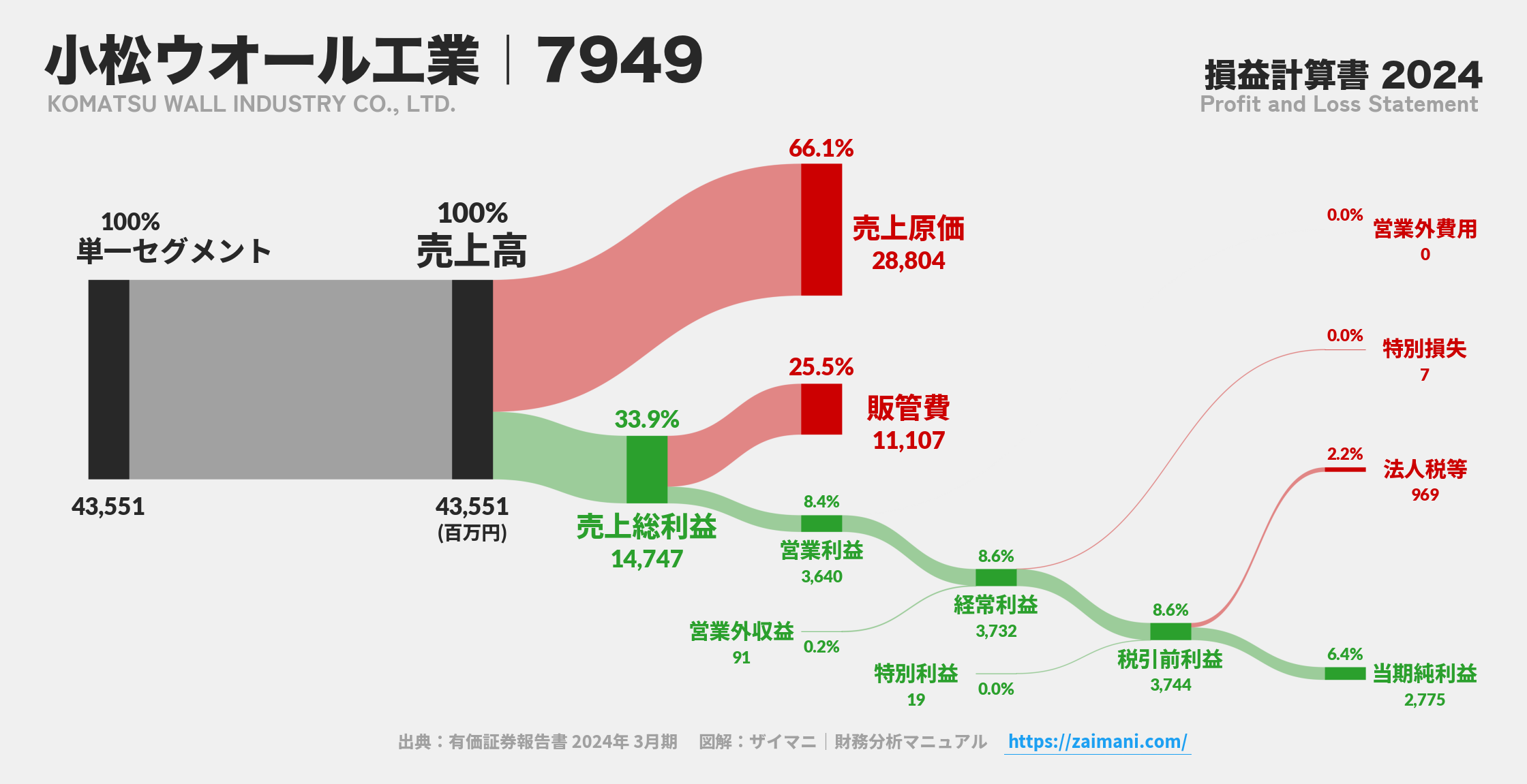 小松ウオール工業｜7949の損益計算書サンキーダイアグラム図解資料