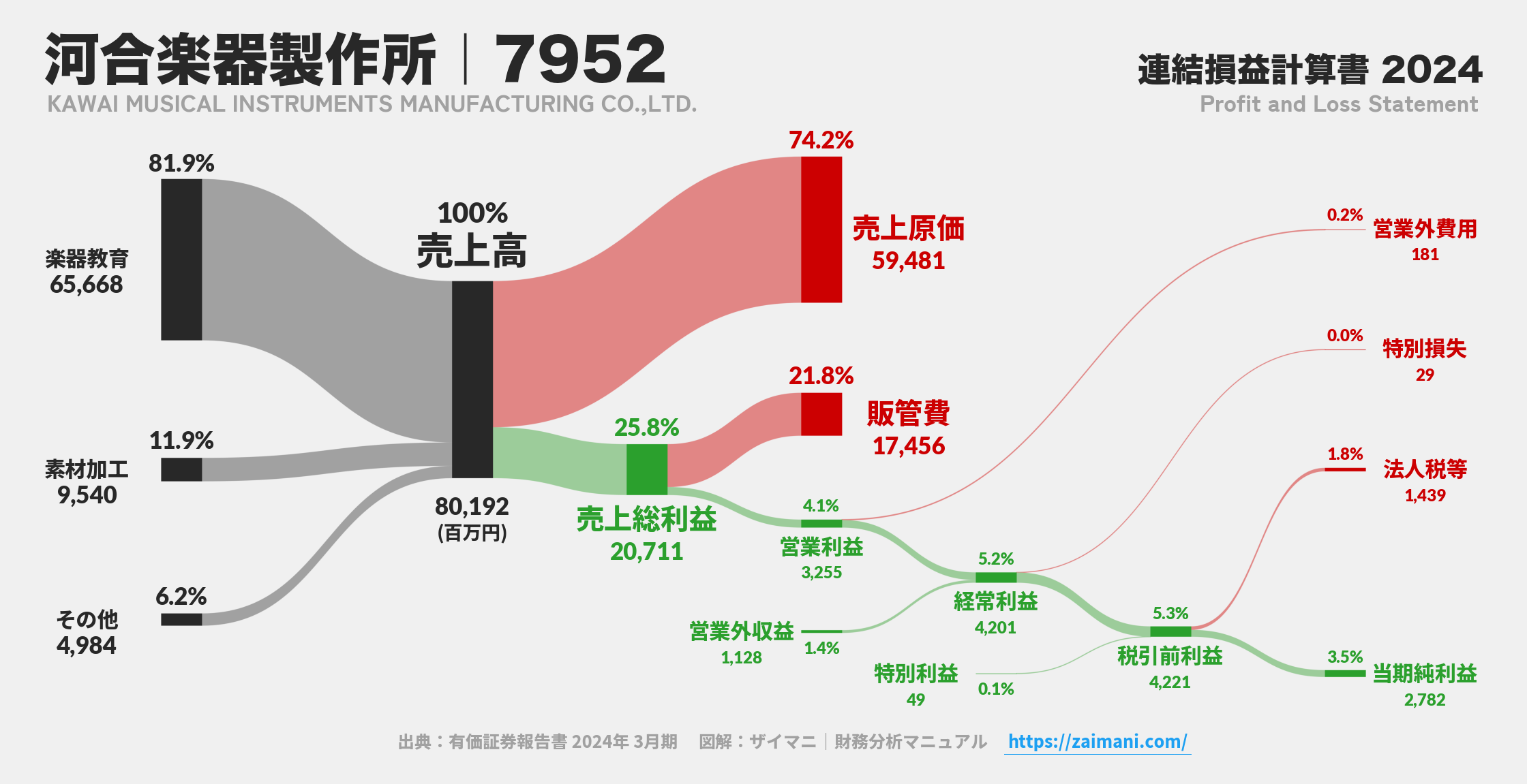 河合楽器製作所｜7952の損益計算書サンキーダイアグラム図解資料