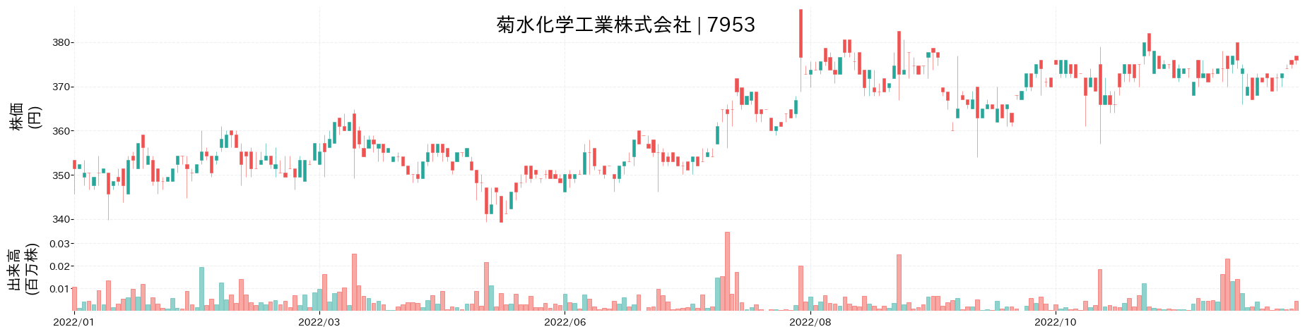 菊水化学工業の株価推移(2022)